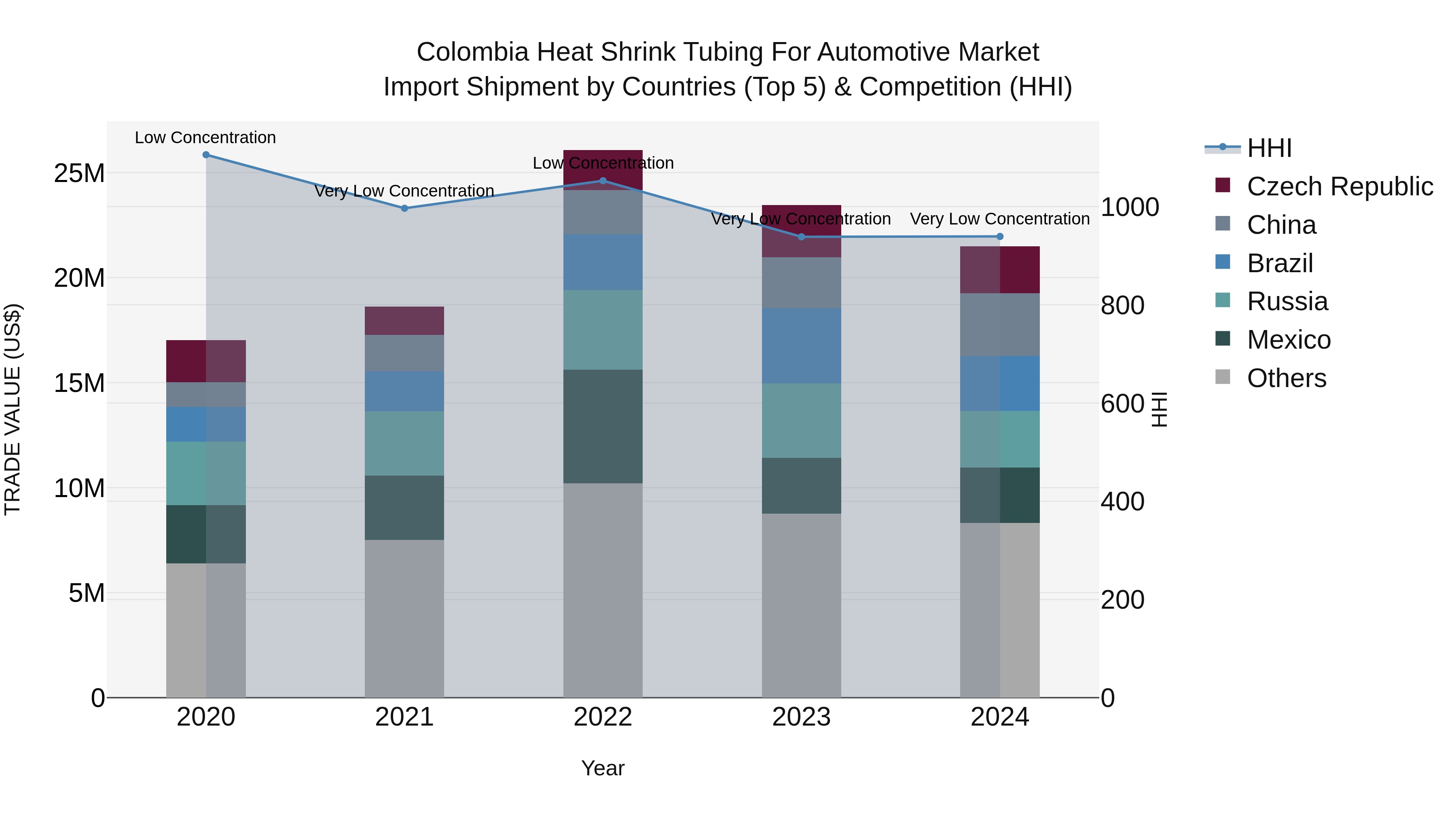 Colombia Heat Shrink Tubing for Automotive Market: Top 5 Importing Countries and Market Competition (HHI) Analysis