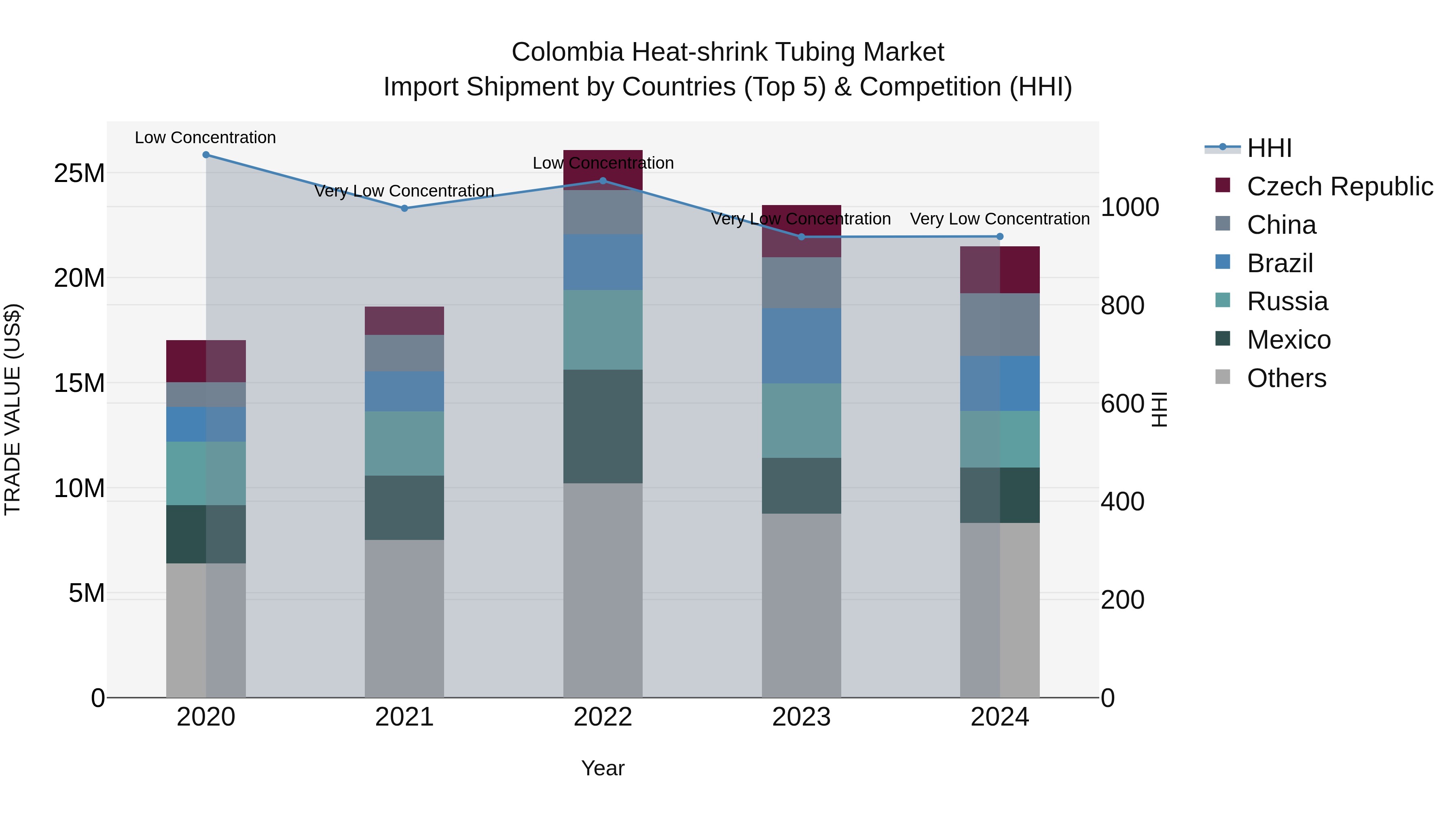 Colombia Heat-shrink Tubing Market: Top 5 Importing Countries and Market Competition (HHI) Analysis