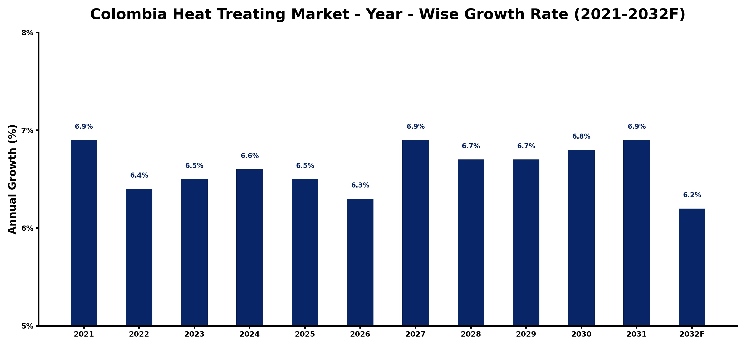 Colombia Heat Treating Market Year-wise Growth Rate and Key Drivers
