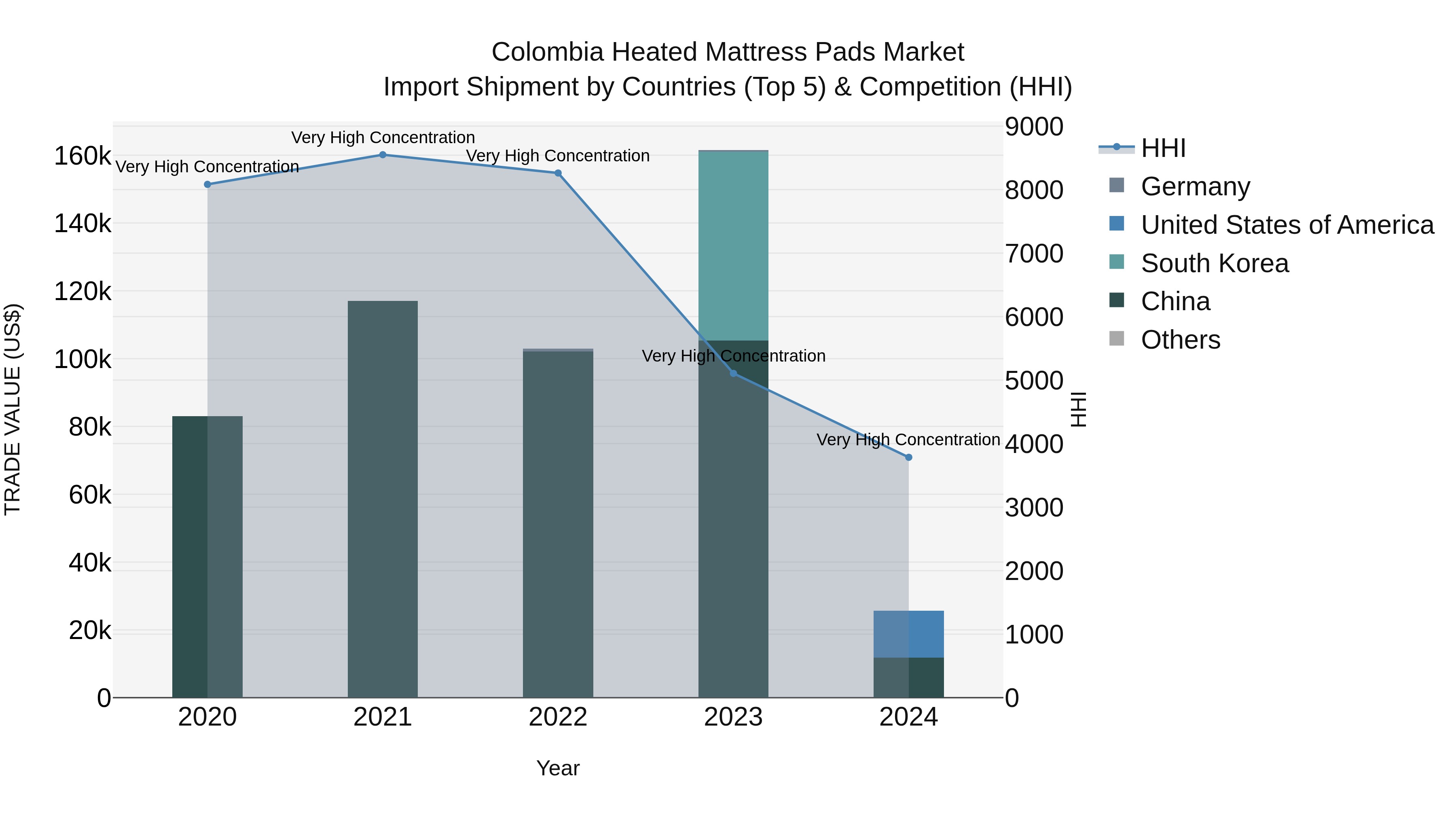 Colombia Heated Mattress Pads Market: Top 5 Importing Countries and Market Competition (HHI) Analysis