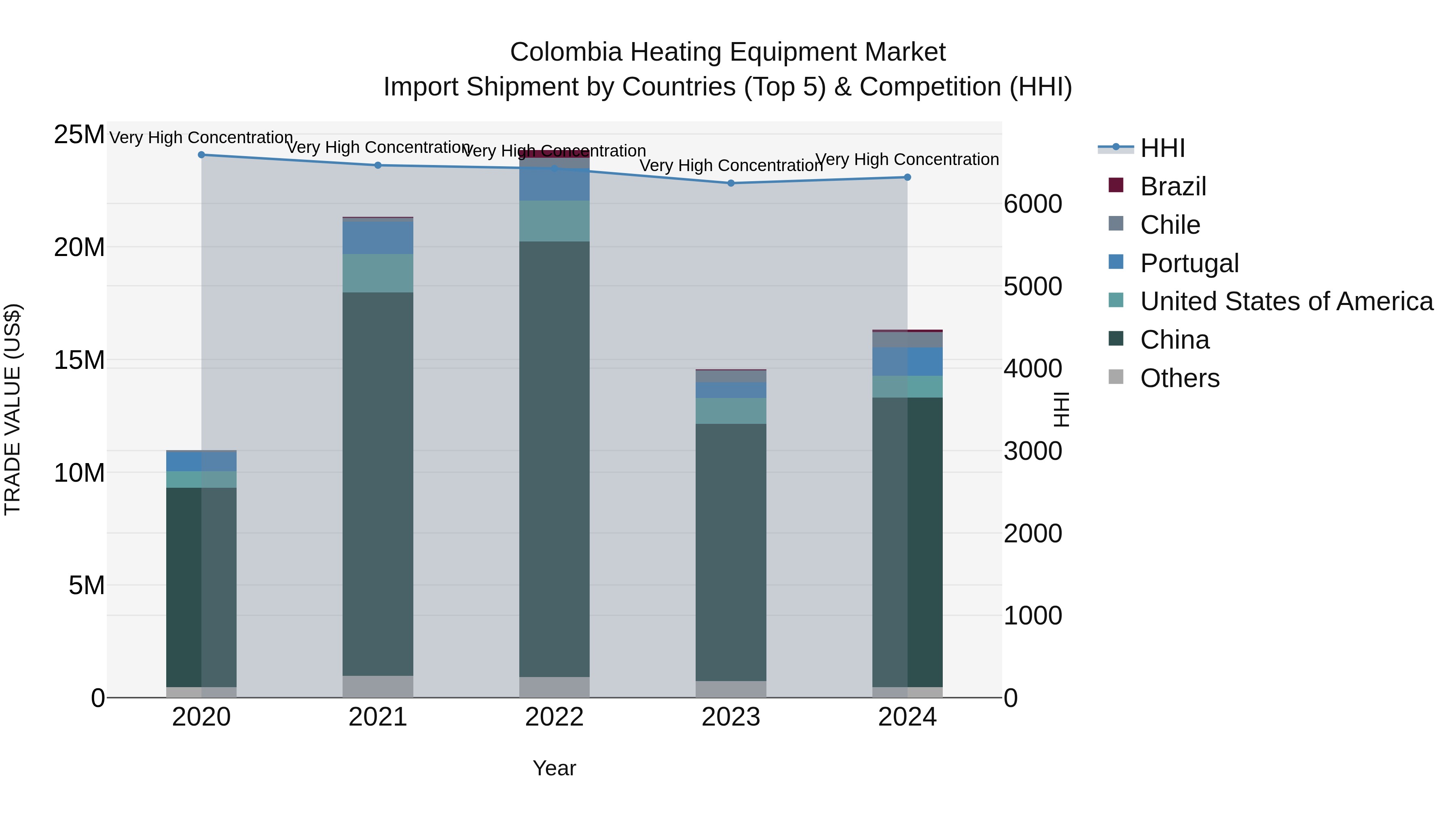 Colombia Heating Equipment Market: Top 5 Importing Countries and Market Competition (HHI) Analysis