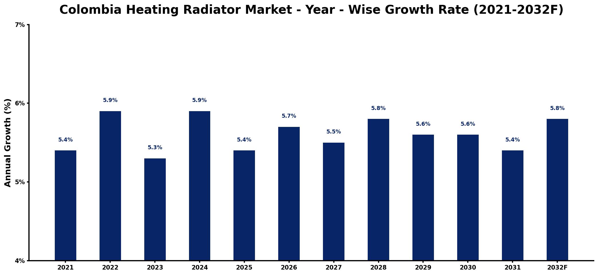 Colombia Heating Radiator Market Year-wise Growth Rate and Key Drivers