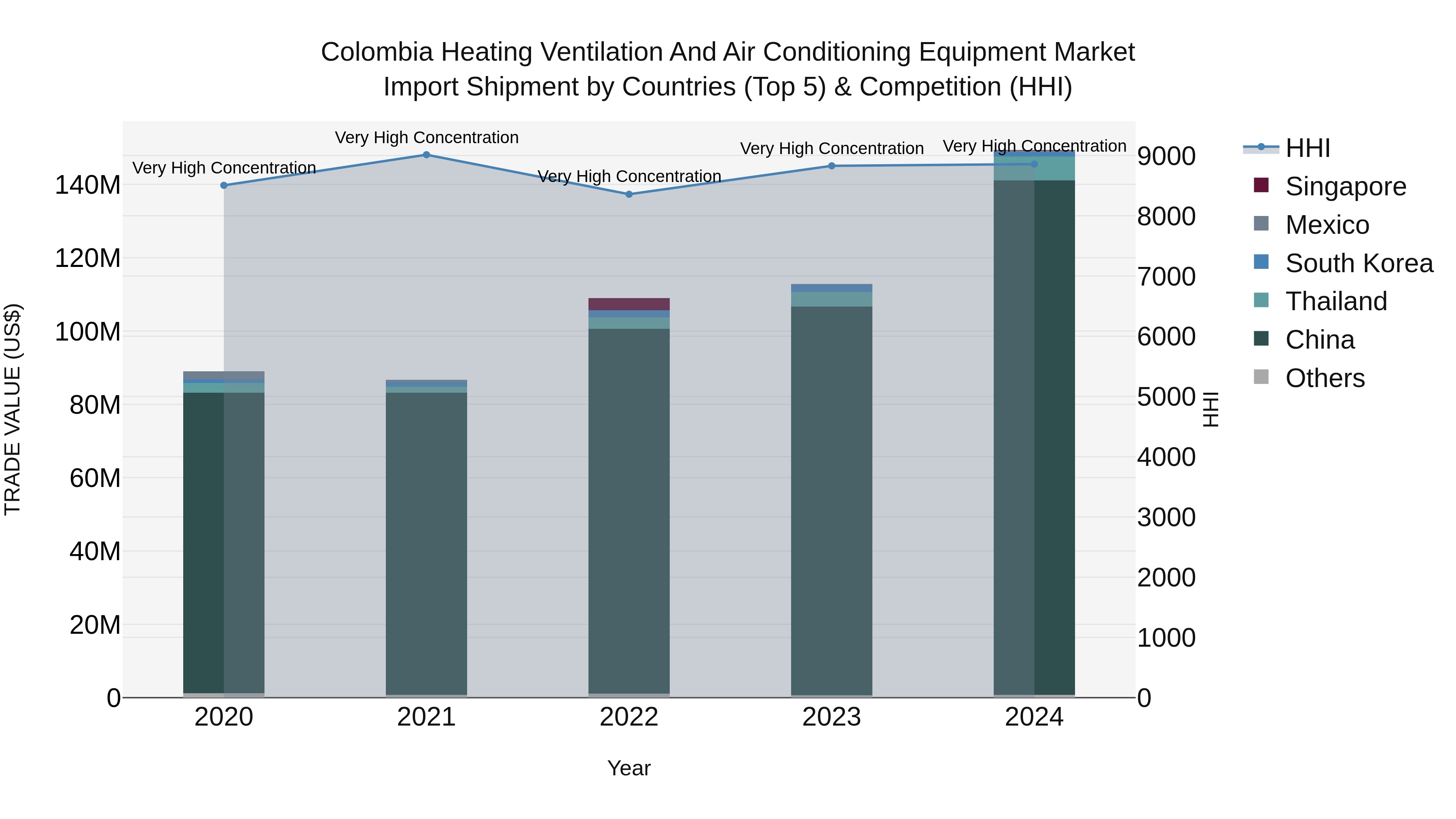 Colombia Heating Ventilation and Air Conditioning Equipment Market: Top 5 Importing Countries and Market Competition (HHI) Analysis