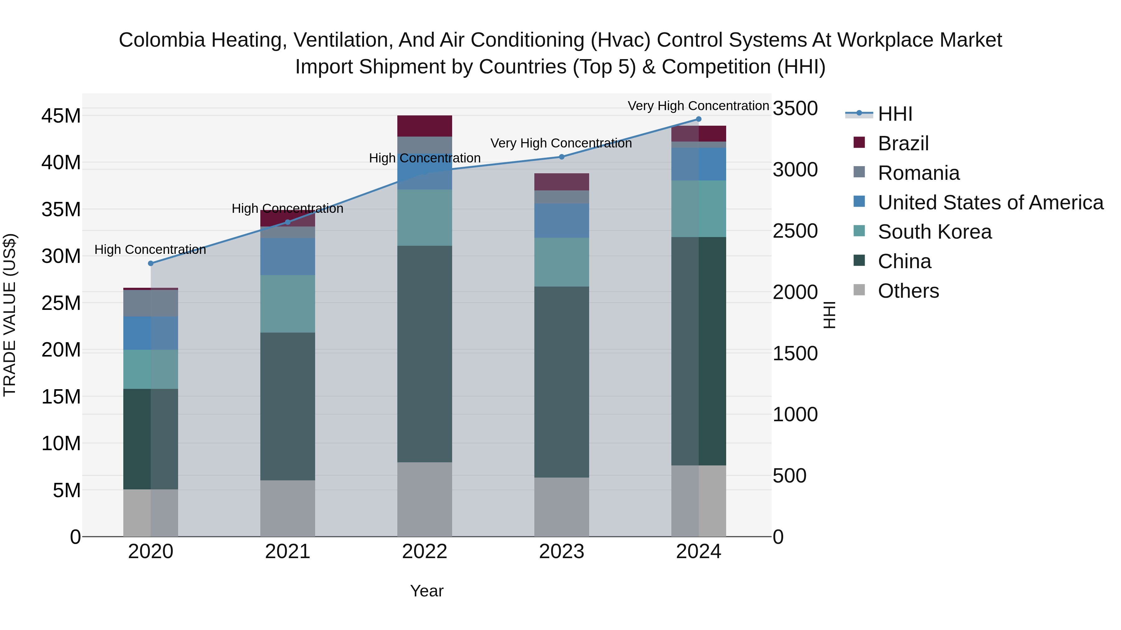 Colombia Heating, Ventilation, and Air Conditioning (Hvac) Control Systems at Workplace Market: Top 5 Importing Countries and Market Competition (HHI) Analysis