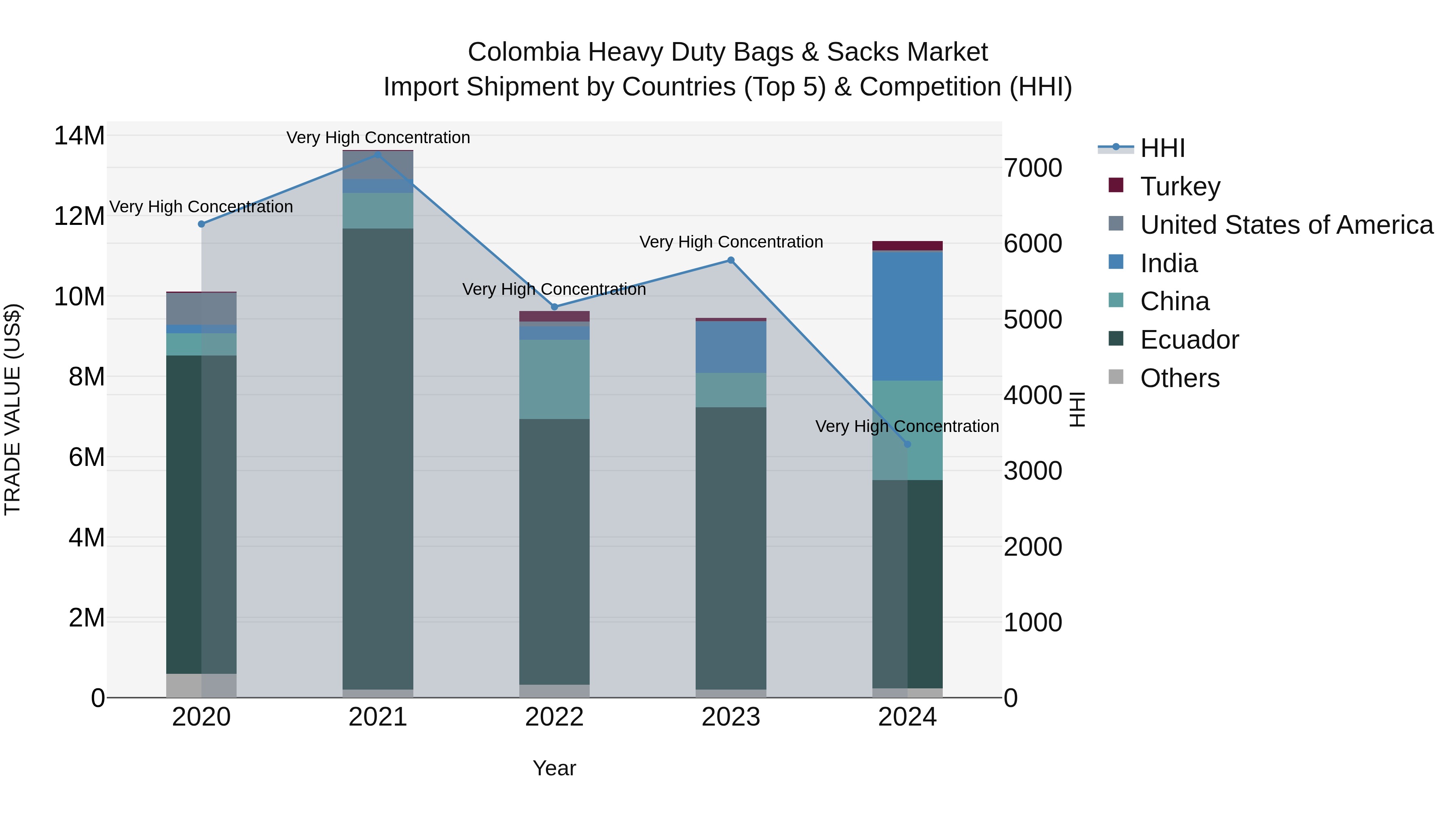 Colombia Heavy Duty Bags & Sacks Market: Top 5 Importing Countries and Market Competition (HHI) Analysis