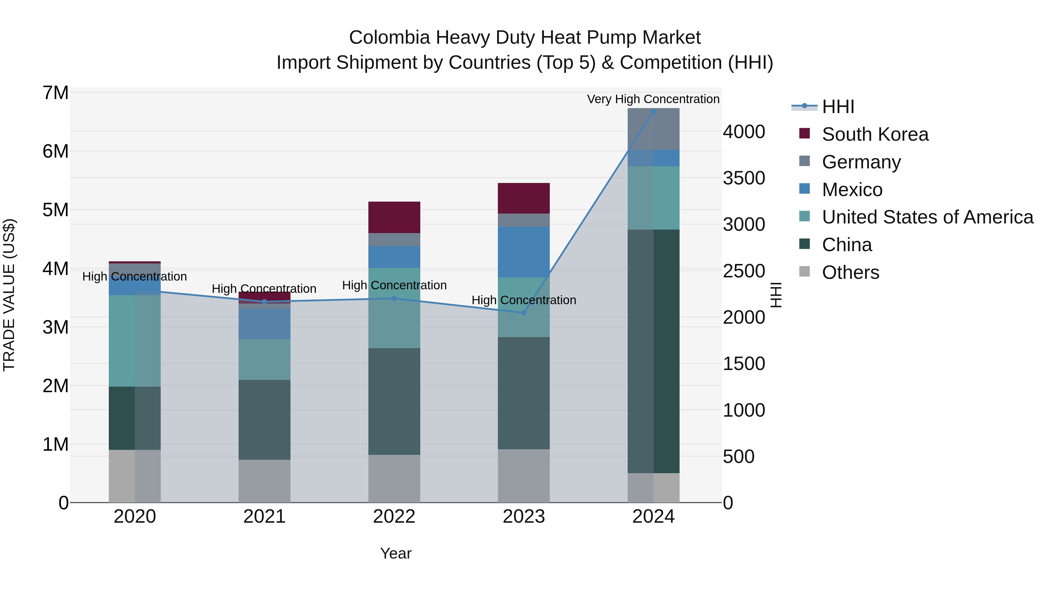 Colombia Heavy Duty Heat Pump Market: Top 5 Importing Countries and Market Competition (HHI) Analysis
