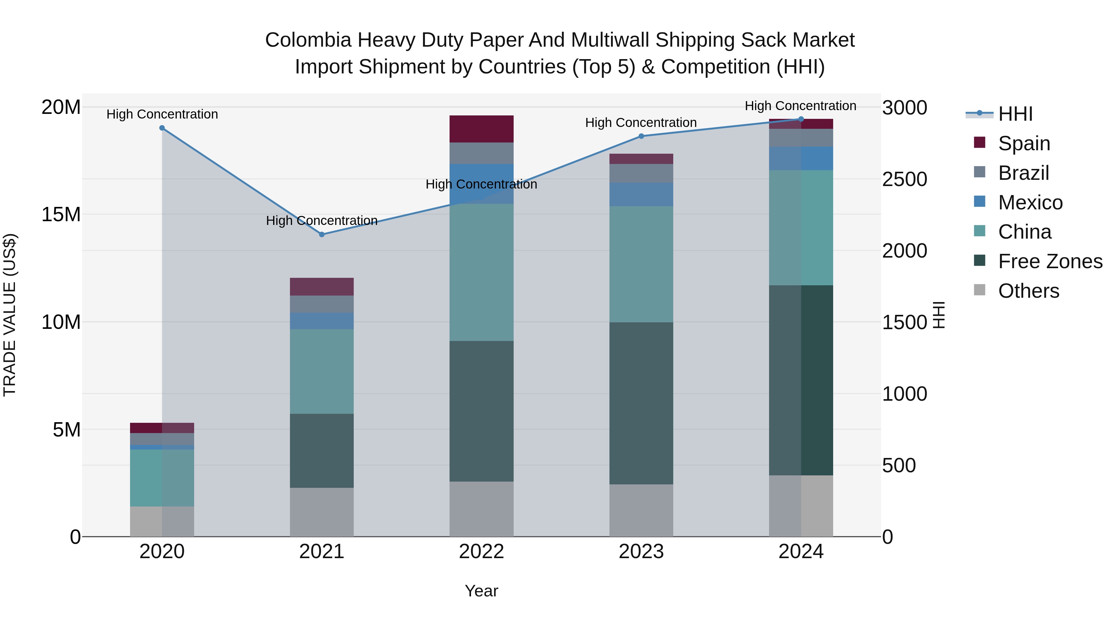 Colombia Heavy Duty Paper and Multiwall Shipping Sack Market: Top 5 Importing Countries and Market Competition (HHI) Analysis