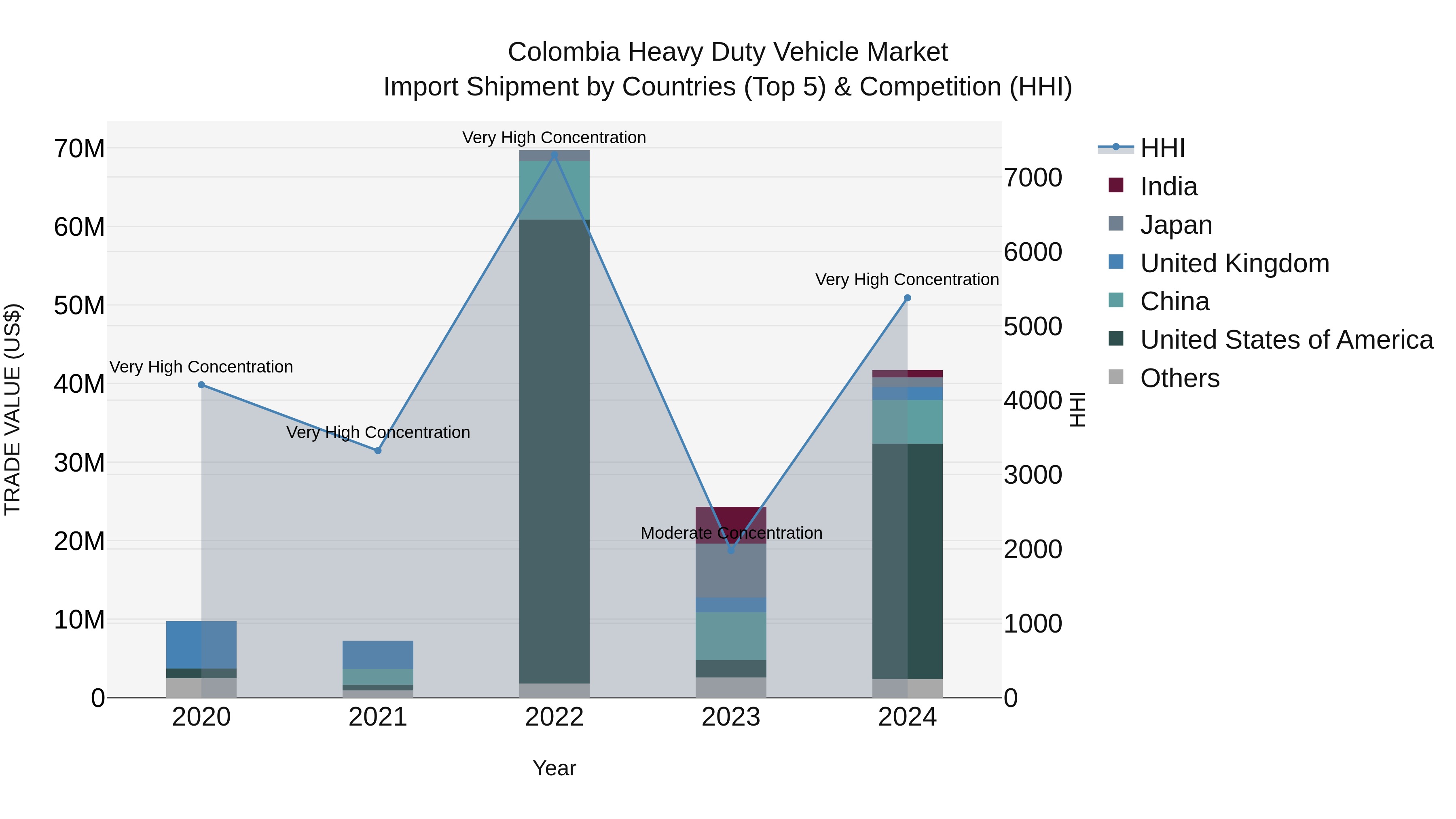Colombia Heavy Duty Vehicle Market: Top 5 Importing Countries and Market Competition (HHI) Analysis