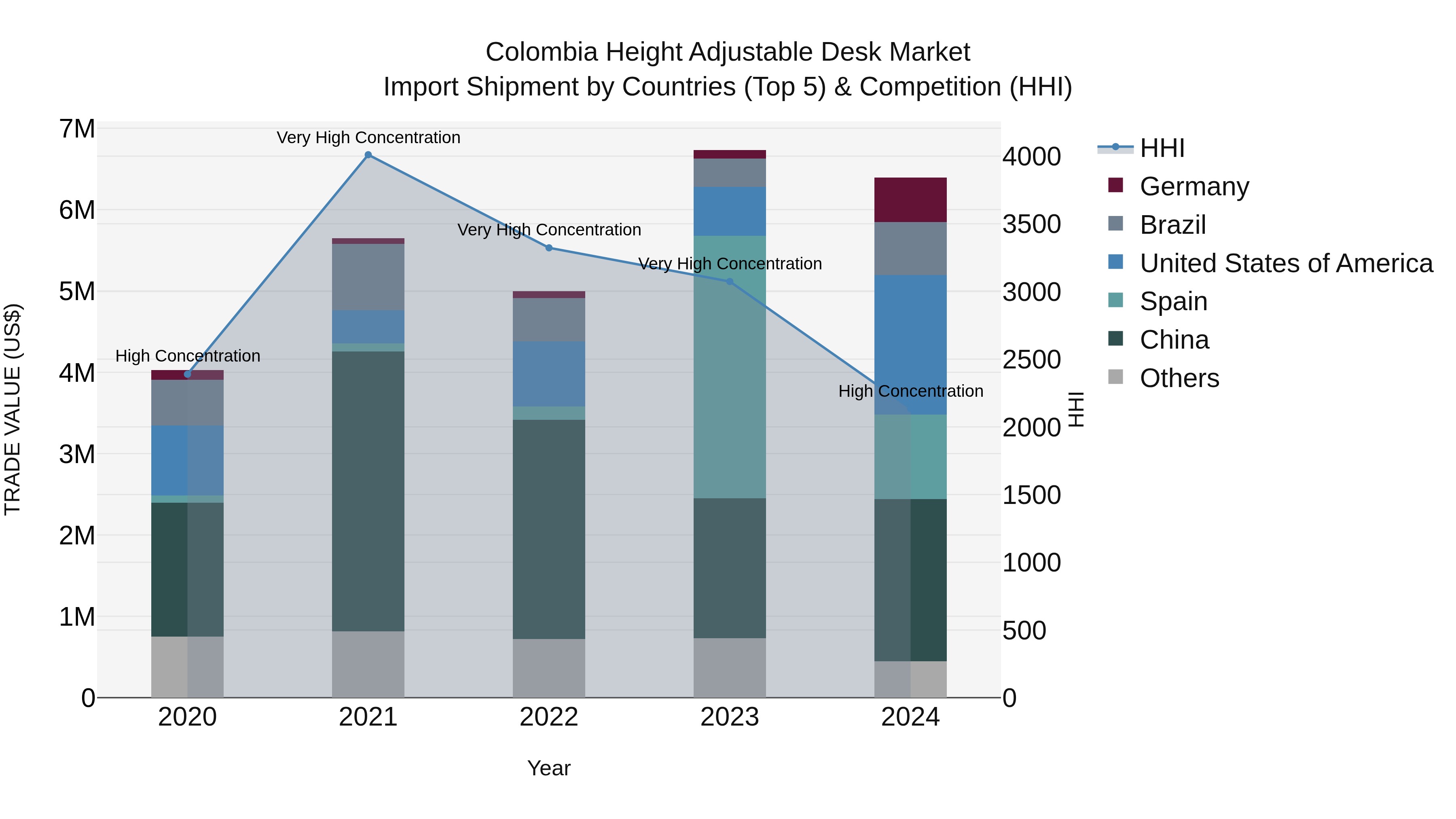 Colombia Height Adjustable Desk Market: Top 5 Importing Countries and Market Competition (HHI) Analysis