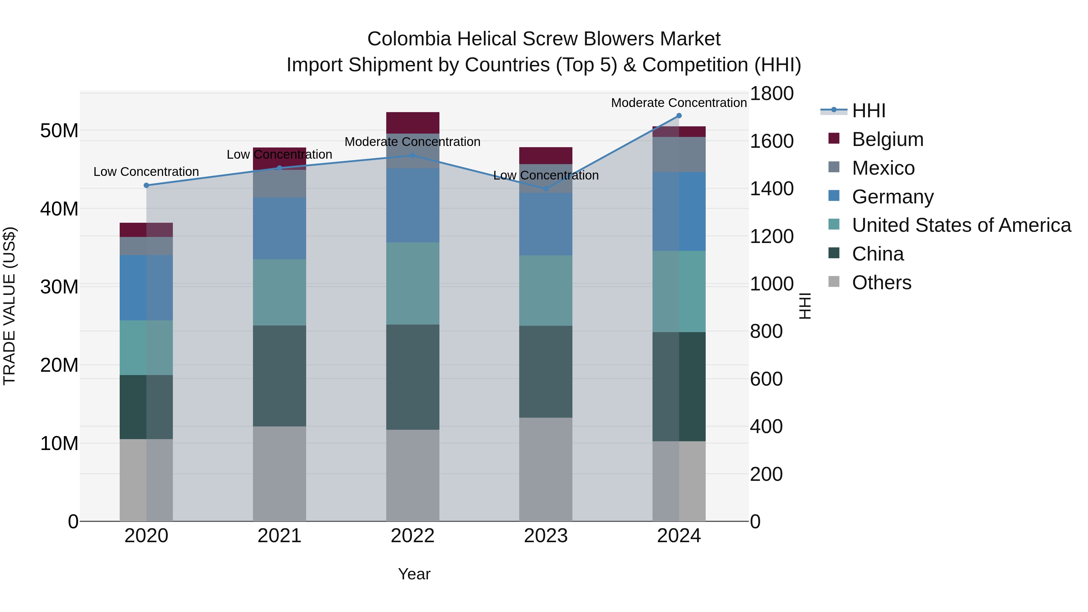 Colombia Helical Screw Blowers Market: Top 5 Importing Countries and Market Competition (HHI) Analysis