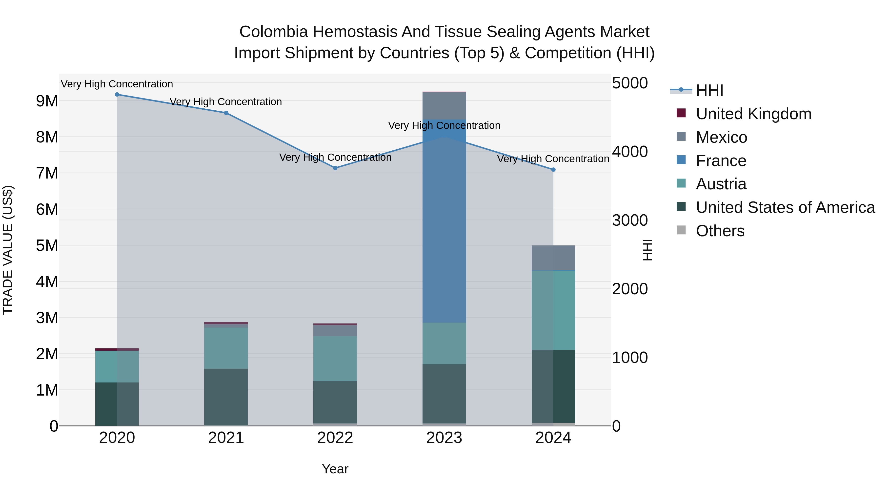 Colombia Hemostasis and Tissue Sealing Agents Market: Top 5 Importing Countries and Market Competition (HHI) Analysis