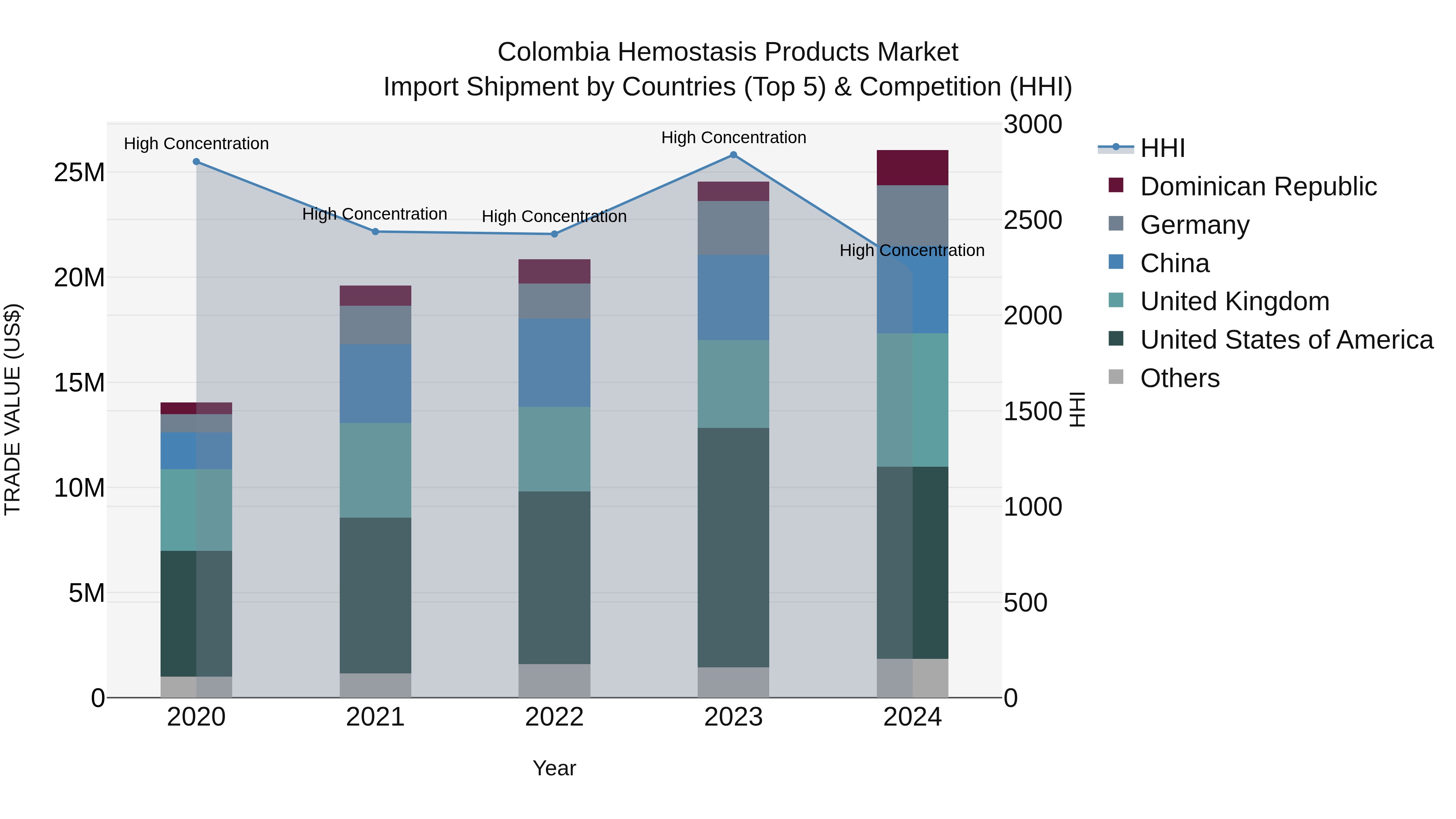 Colombia Hemostasis Products Market: Top 5 Importing Countries and Market Competition (HHI) Analysis