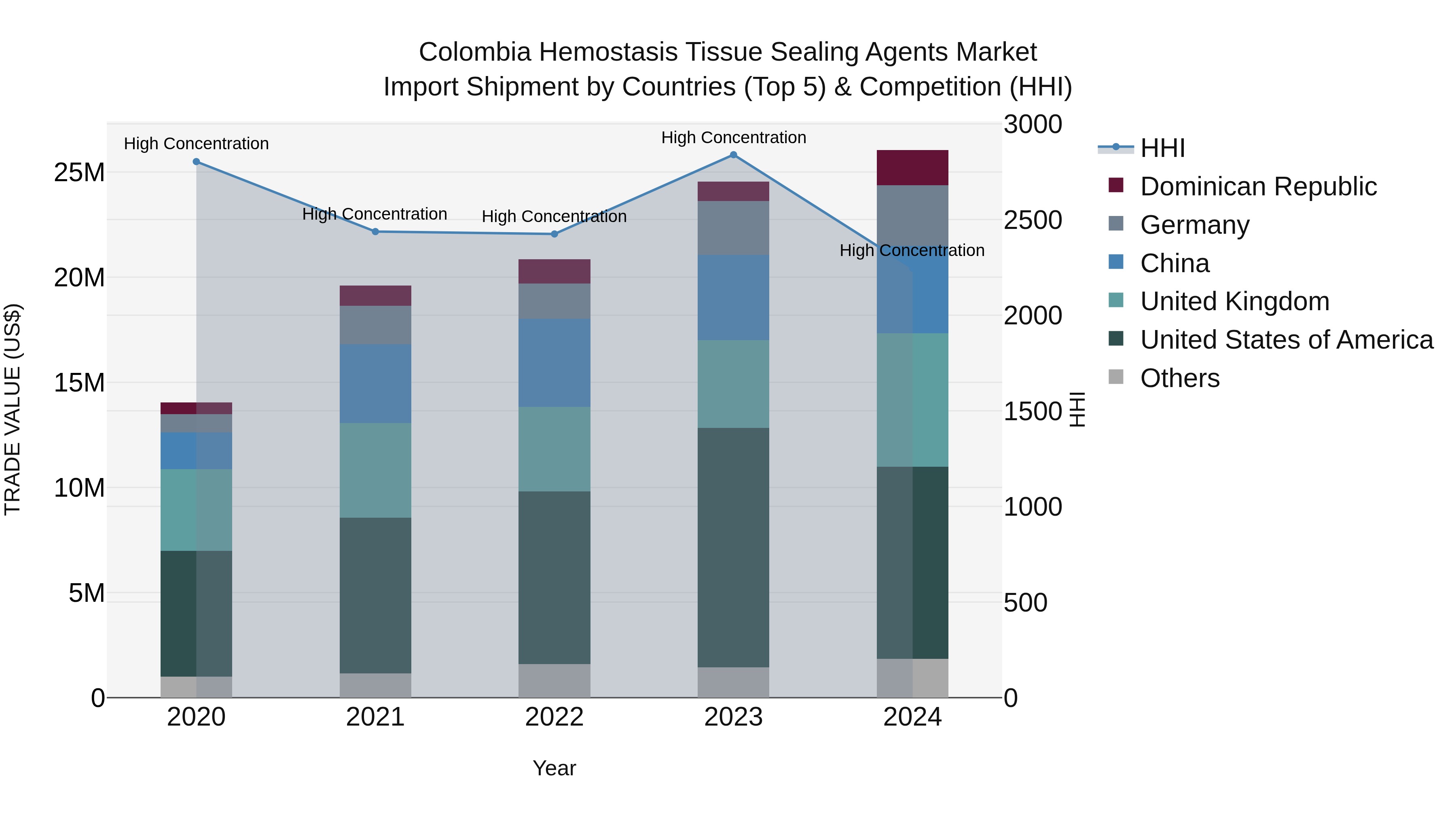 Colombia Hemostasis Tissue Sealing Agents Market: Top 5 Importing Countries and Market Competition (HHI) Analysis