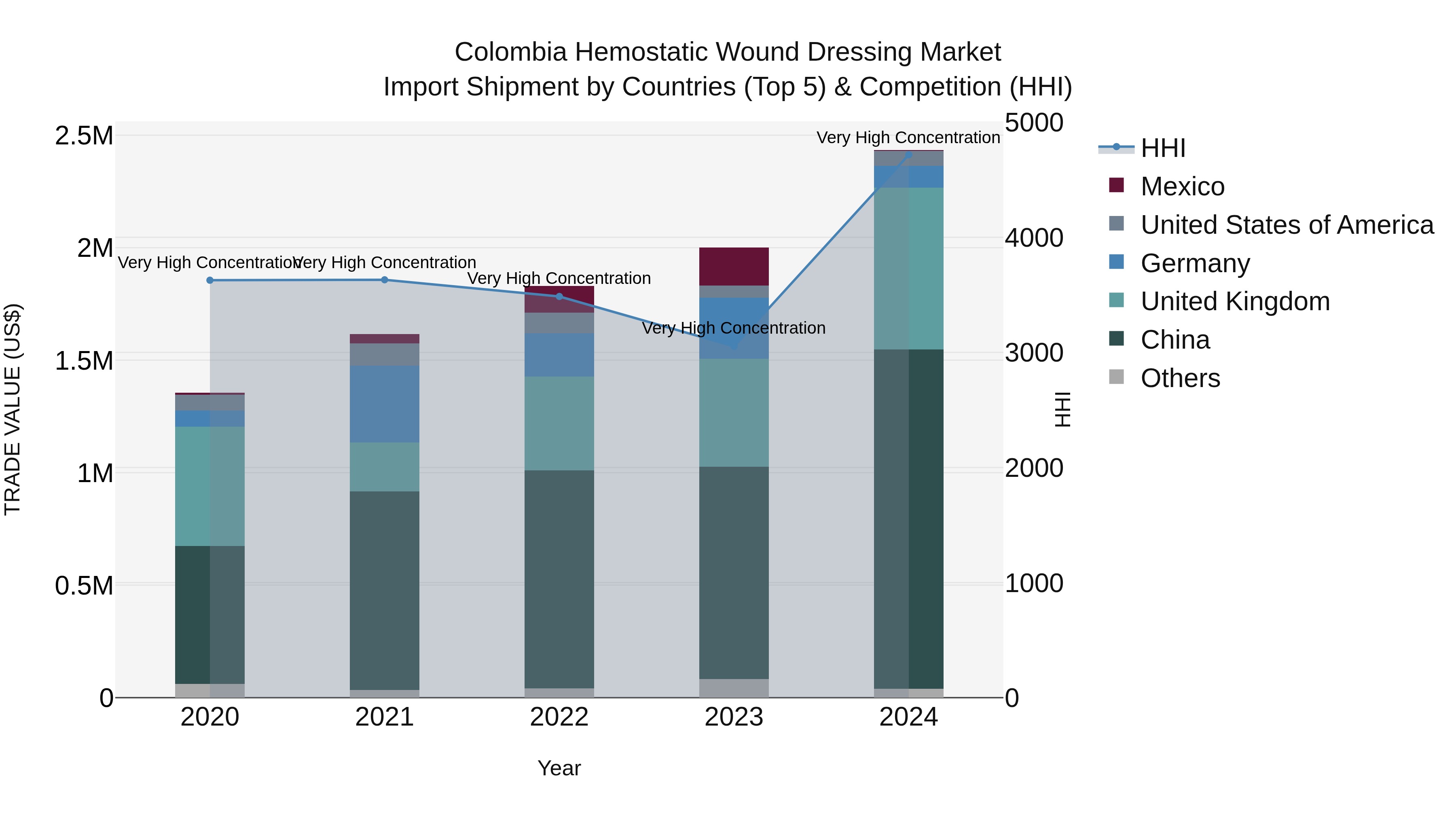 Colombia Hemostatic Wound Dressing Market: Top 5 Importing Countries and Market Competition (HHI) Analysis