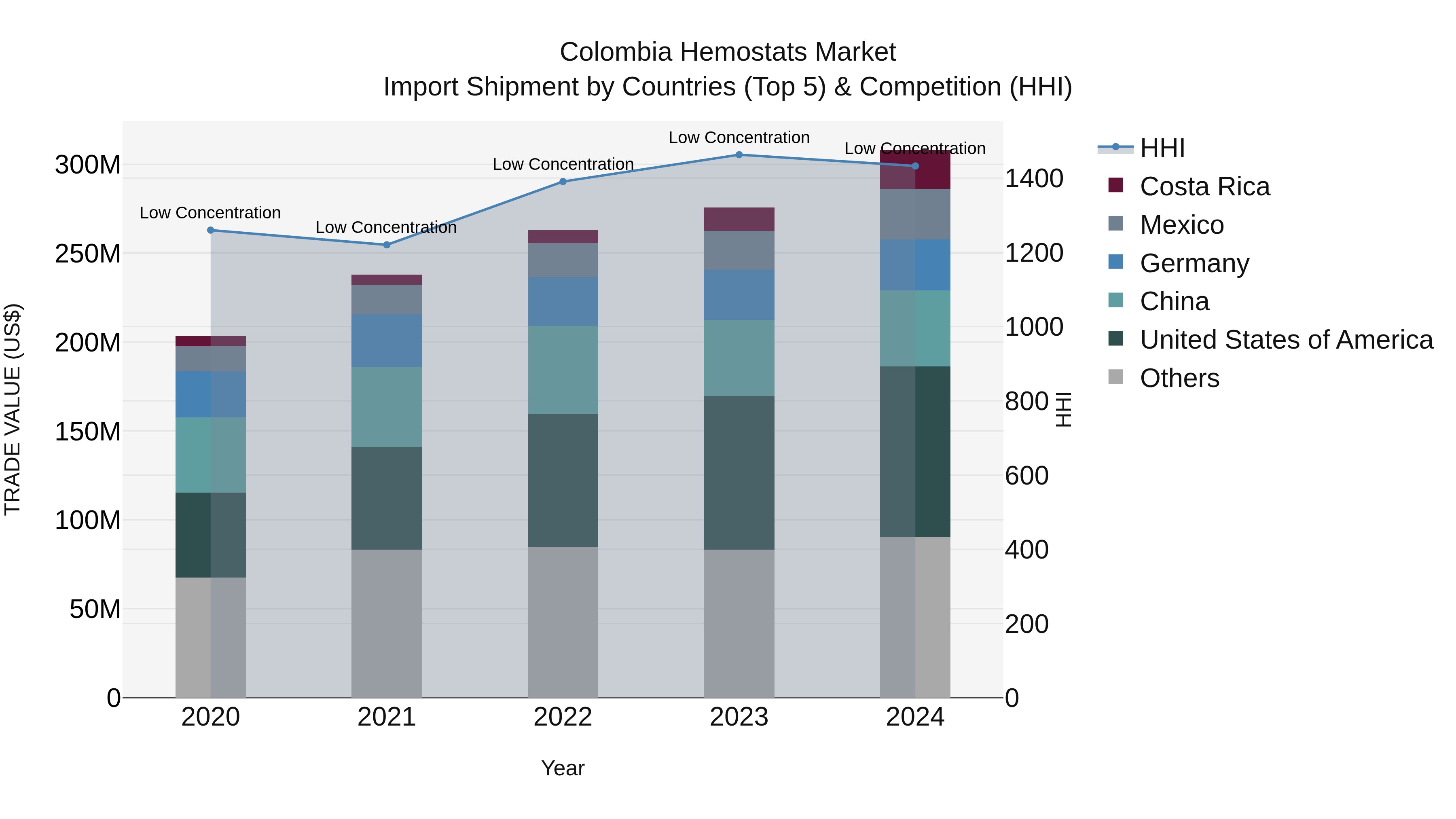 Colombia Hemostats Market: Top 5 Importing Countries and Market Competition (HHI) Analysis