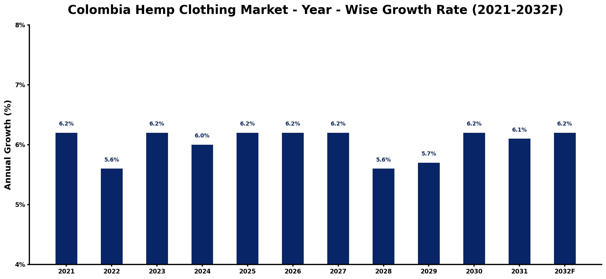 Colombia Hemp Clothing Market Year-wise Growth Rate and Key Drivers