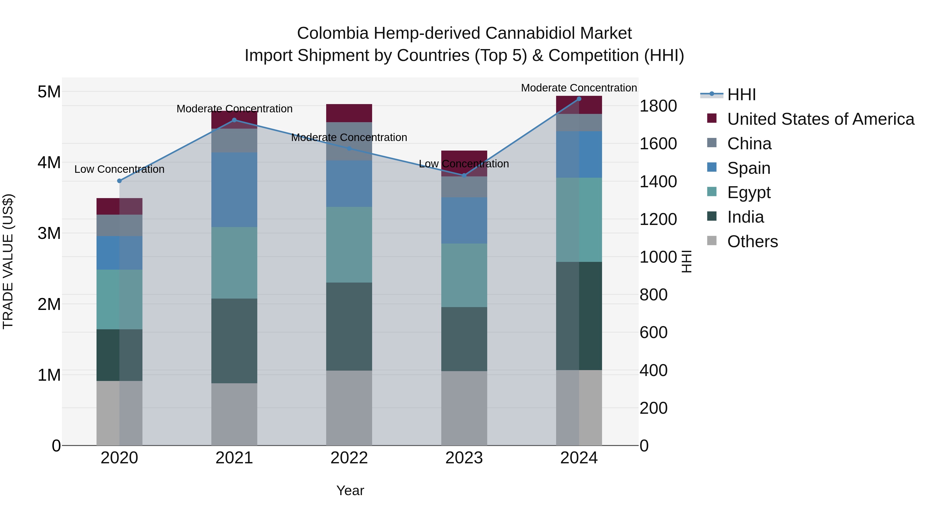 Colombia Hemp-derived Cannabidiol Market: Top 5 Importing Countries and Market Competition (HHI) Analysis