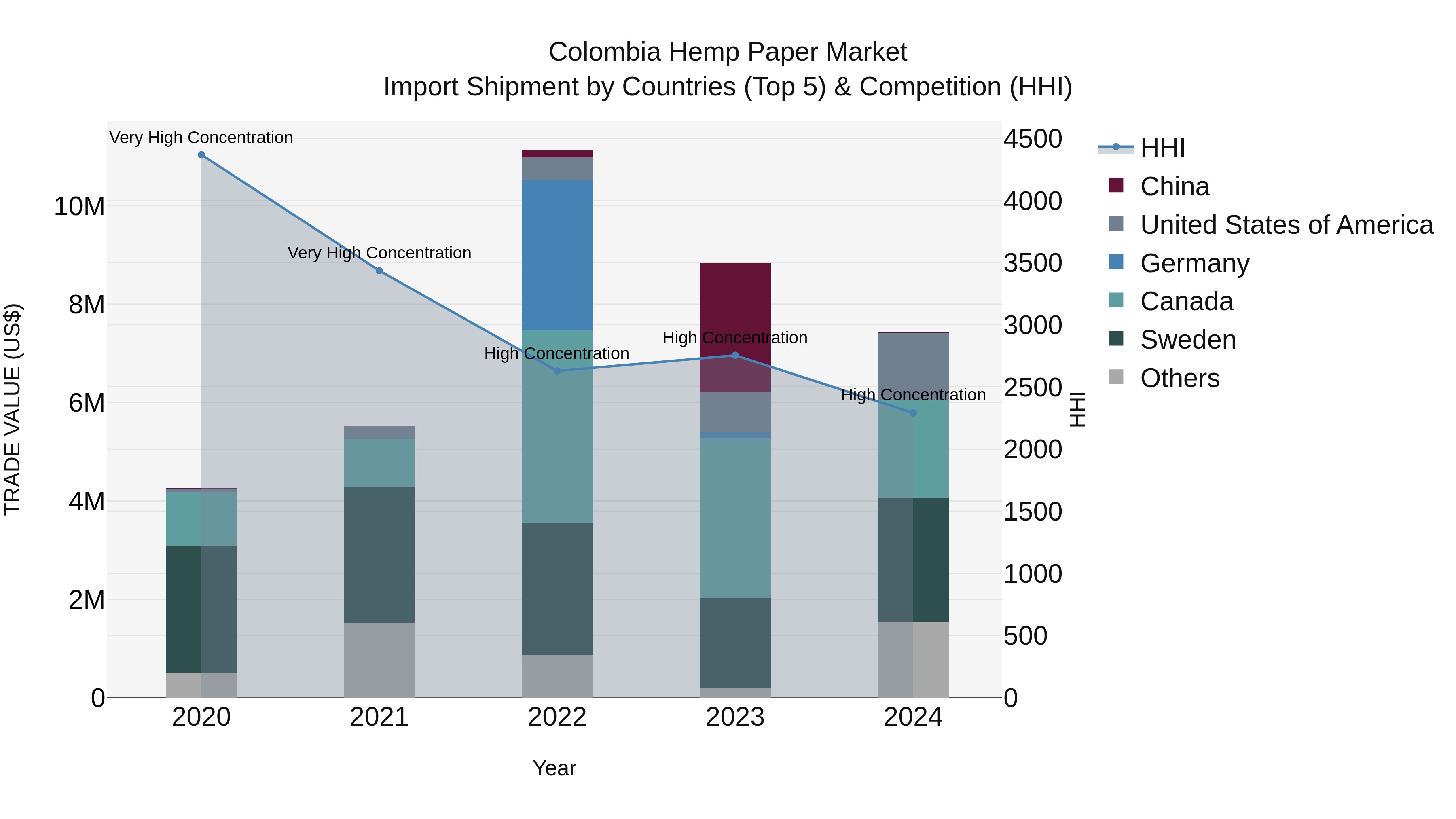 Colombia Hemp Paper Market: Top 5 Importing Countries and Market Competition (HHI) Analysis