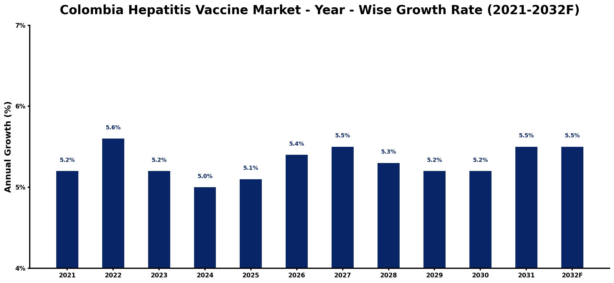 Colombia Hepatitis Vaccine Market Year-wise Growth Rate and Key Drivers