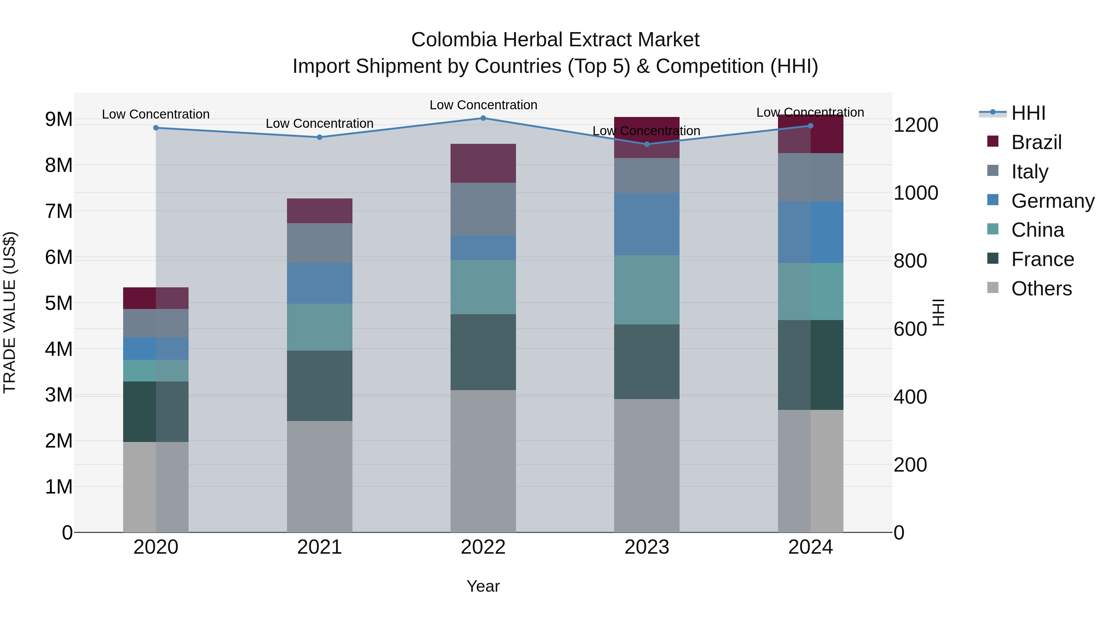 Colombia Herbal Extract Market: Top 5 Importing Countries and Market Competition (HHI) Analysis