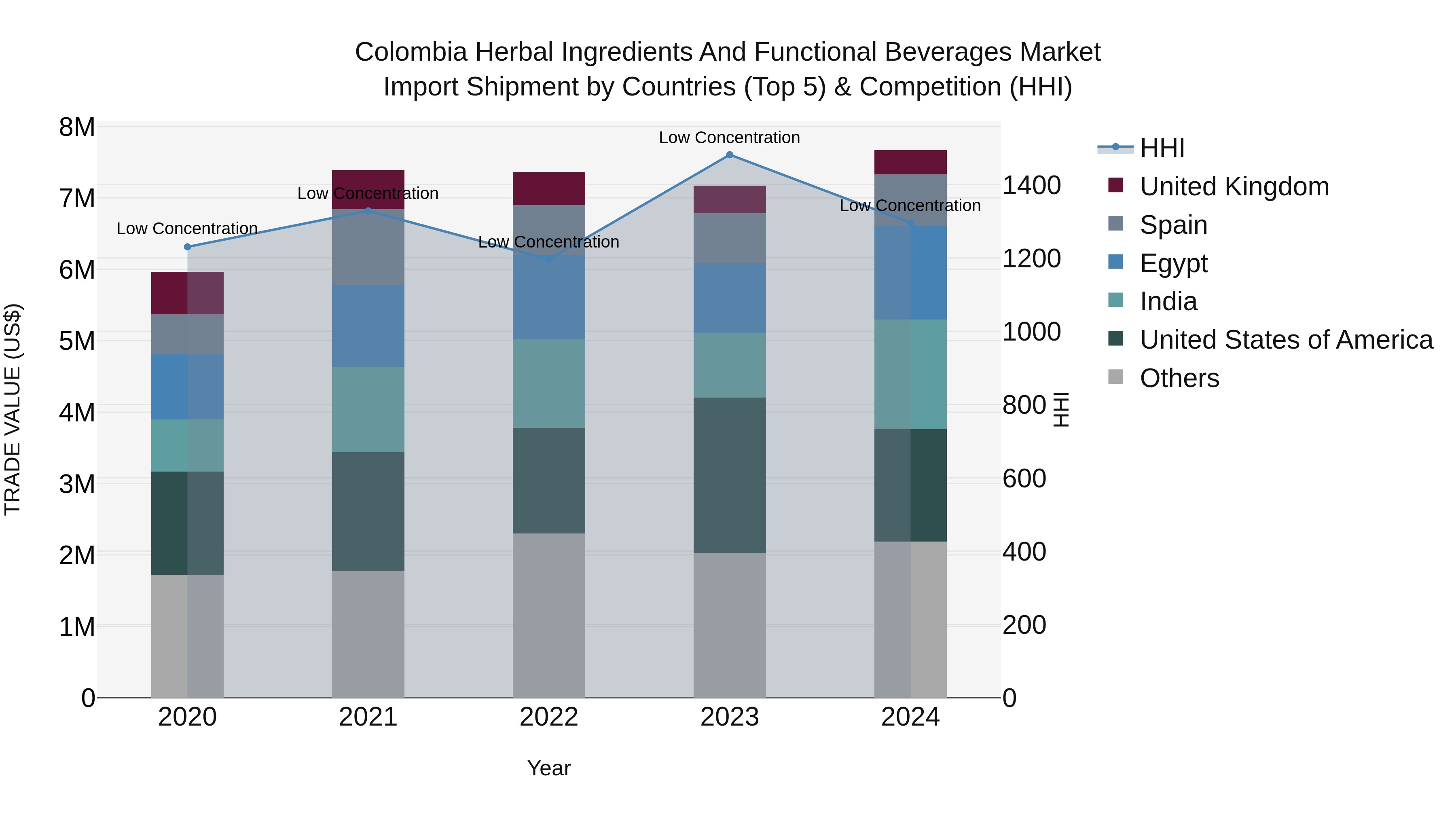 Colombia Herbal Ingredients and Functional Beverages Market: Top 5 Importing Countries and Market Competition (HHI) Analysis