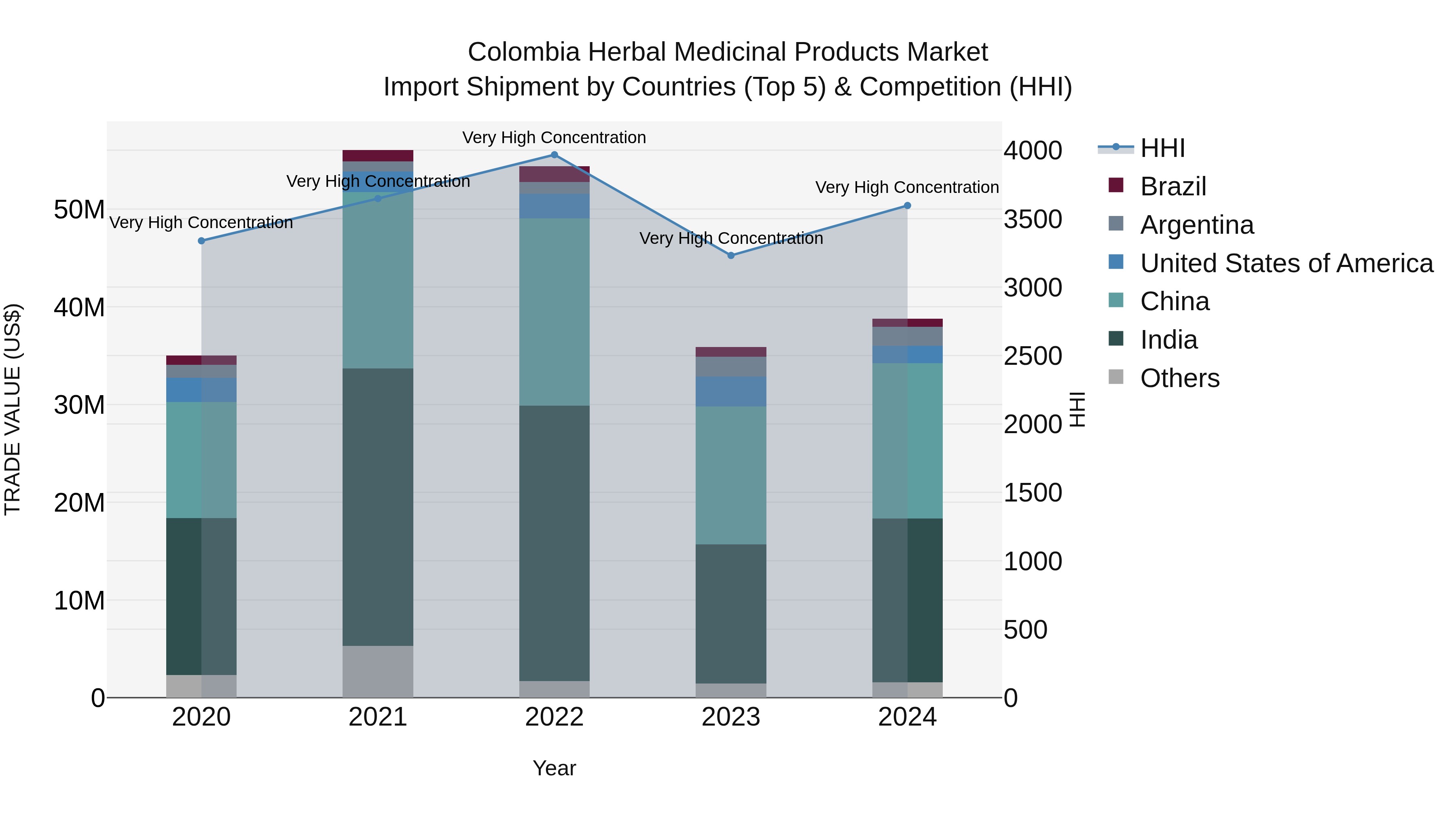 Colombia Herbal Medicinal Products Market: Top 5 Importing Countries and Market Competition (HHI) Analysis