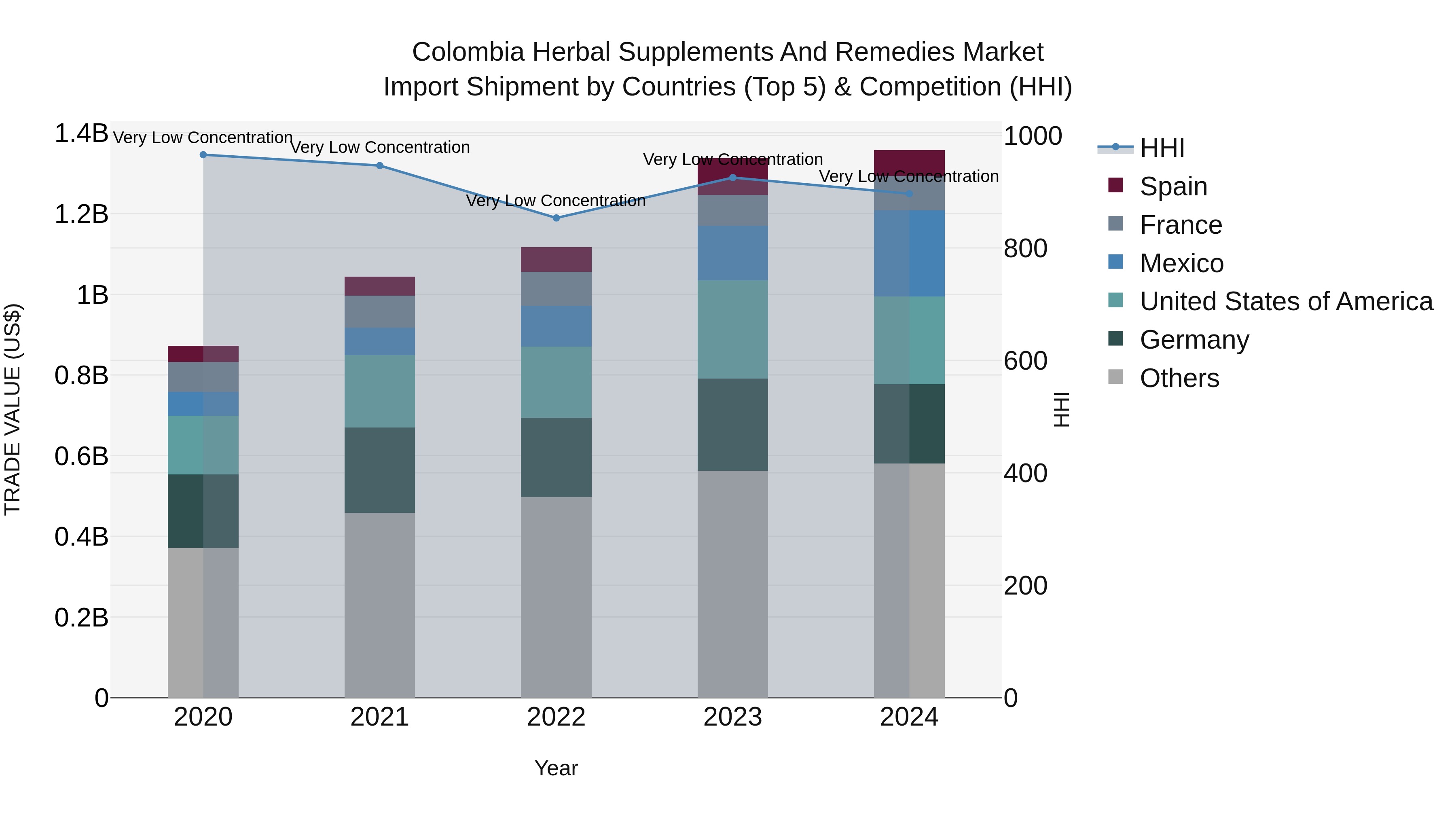 Colombia Herbal Supplements and Remedies Market: Top 5 Importing Countries and Market Competition (HHI) Analysis