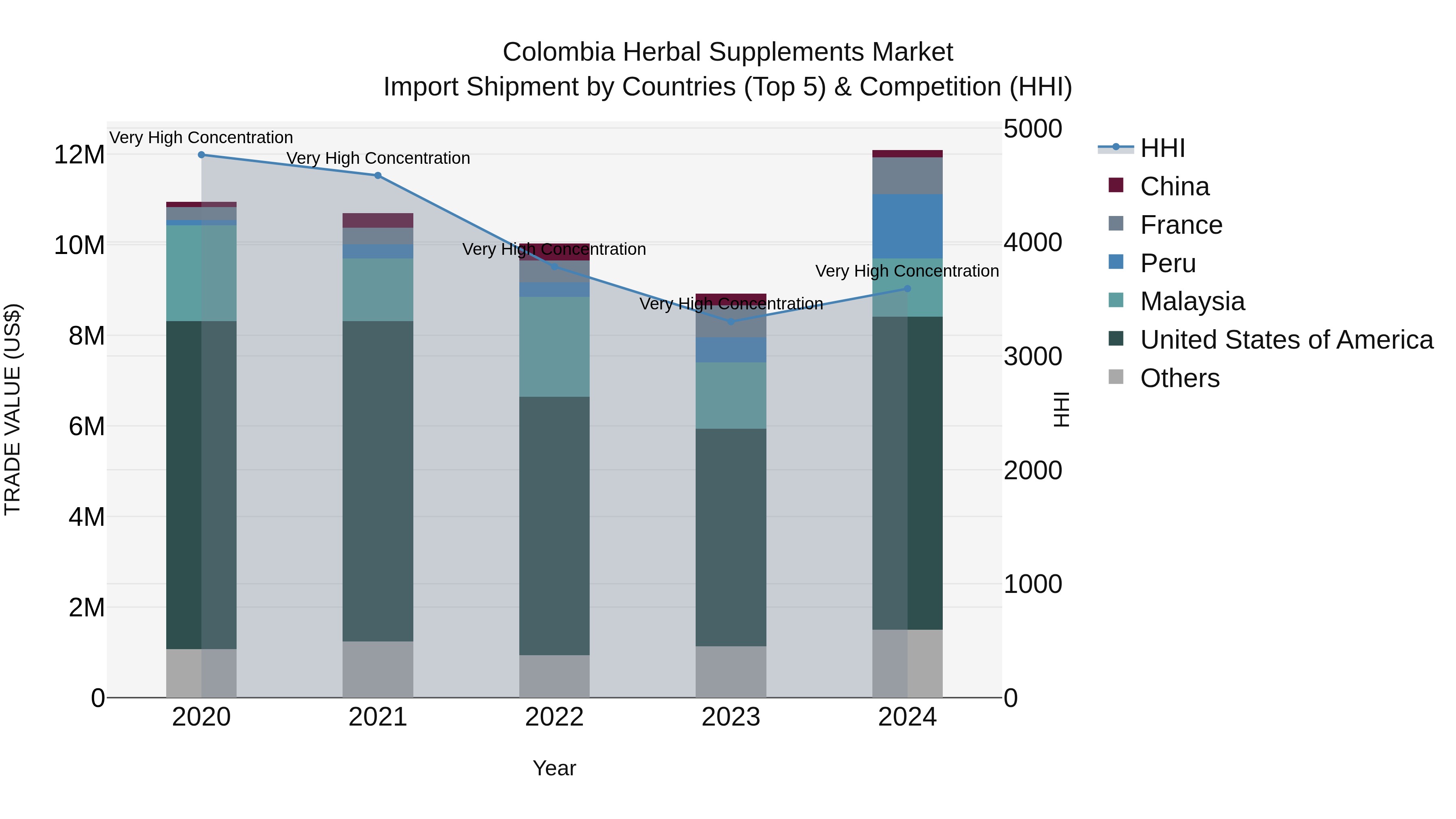 Colombia Herbal Supplements Market: Top 5 Importing Countries and Market Competition (HHI) Analysis
