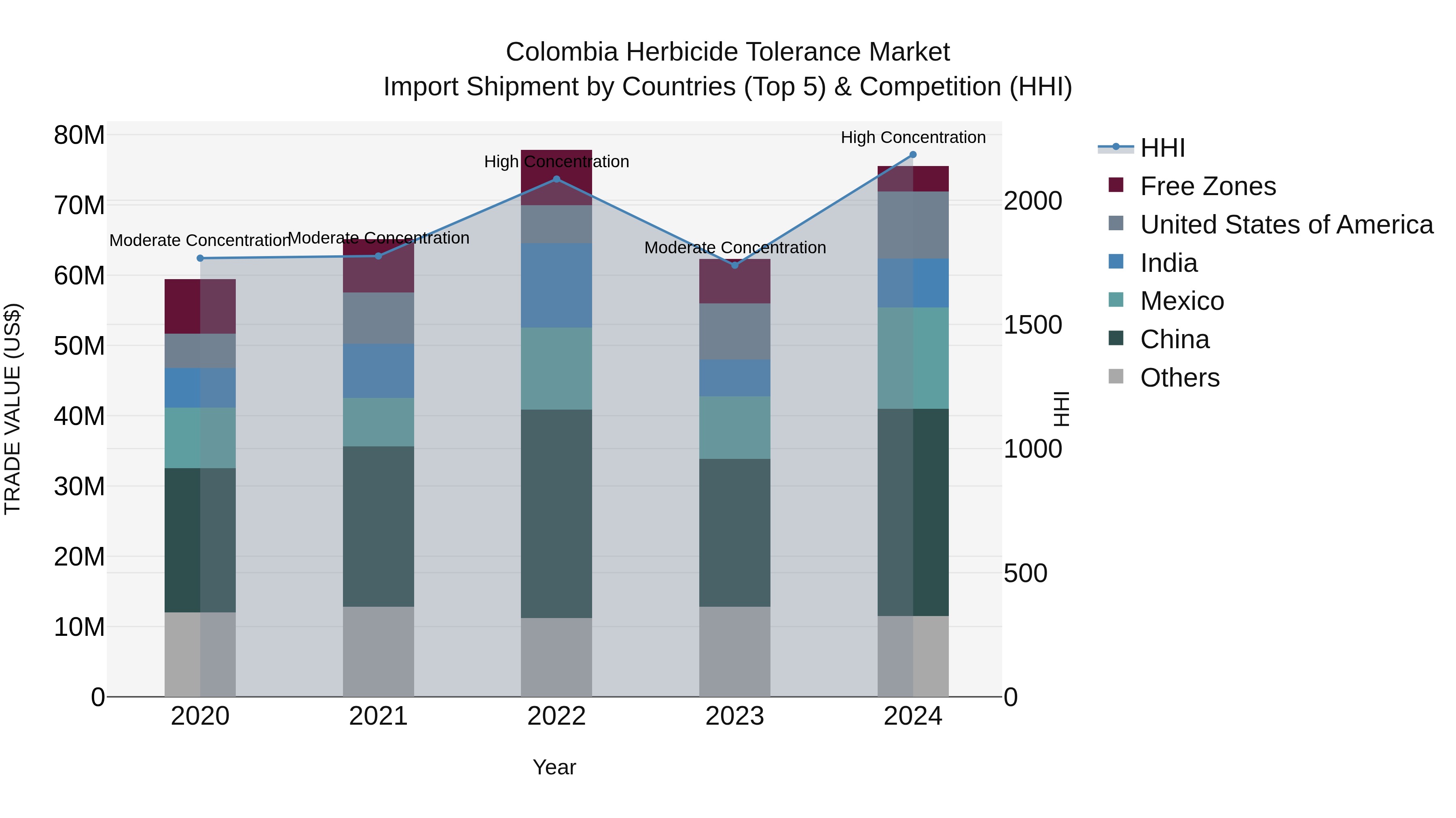 Colombia Herbicide Tolerance Market: Top 5 Importing Countries and Market Competition (HHI) Analysis