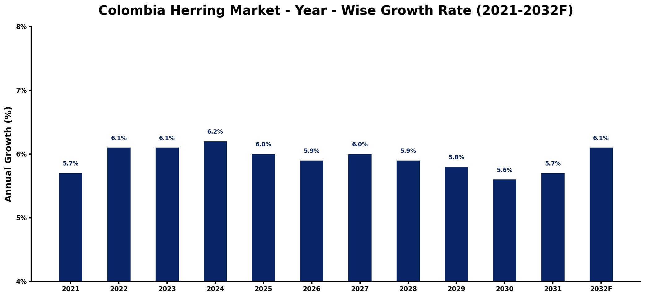 Colombia Herring Market Year-wise Growth Rate and Key Drivers