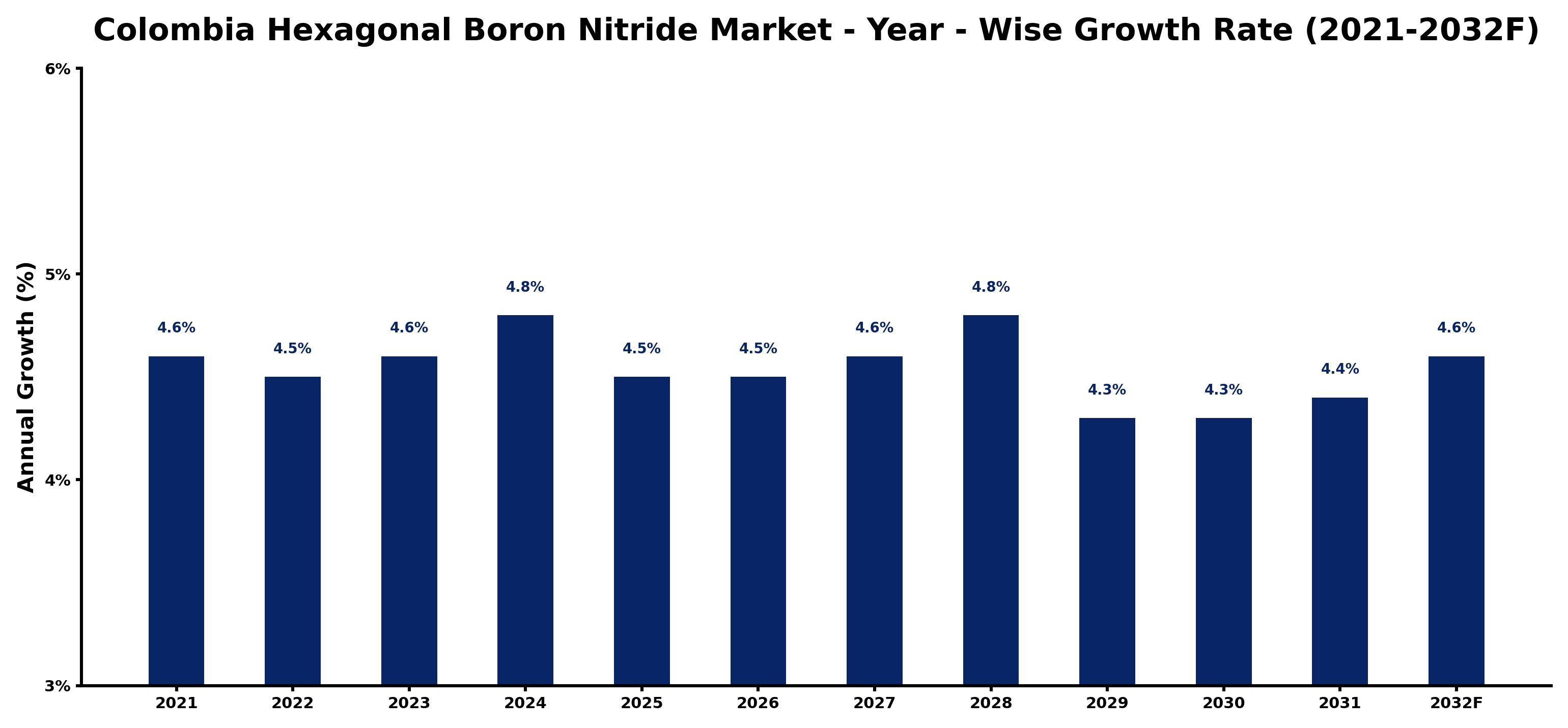 Colombia Hexagonal Boron Nitride Market Year-wise Growth Rate and Key Drivers