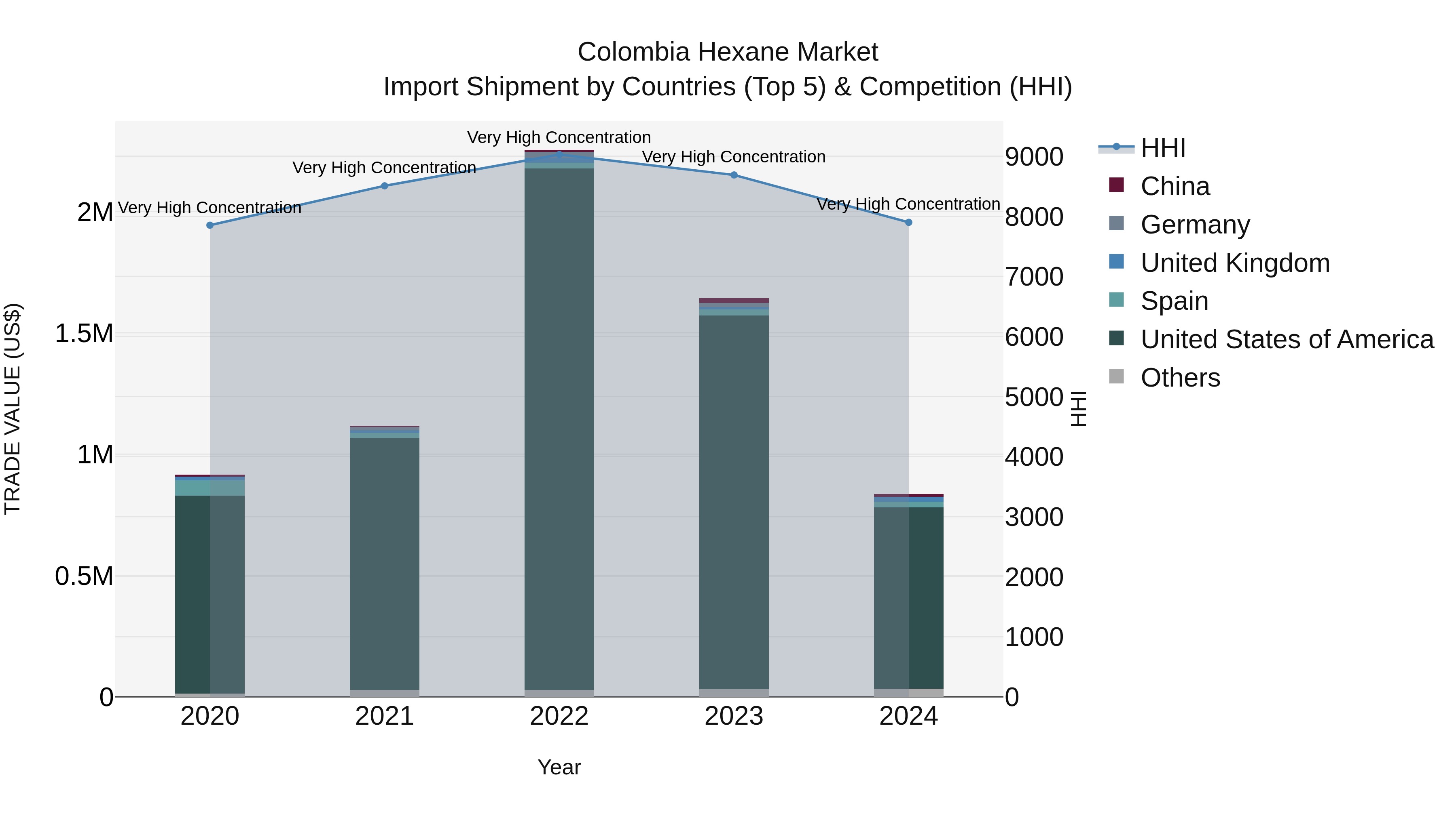 Colombia Hexane Market: Top 5 Importing Countries and Market Competition (HHI) Analysis