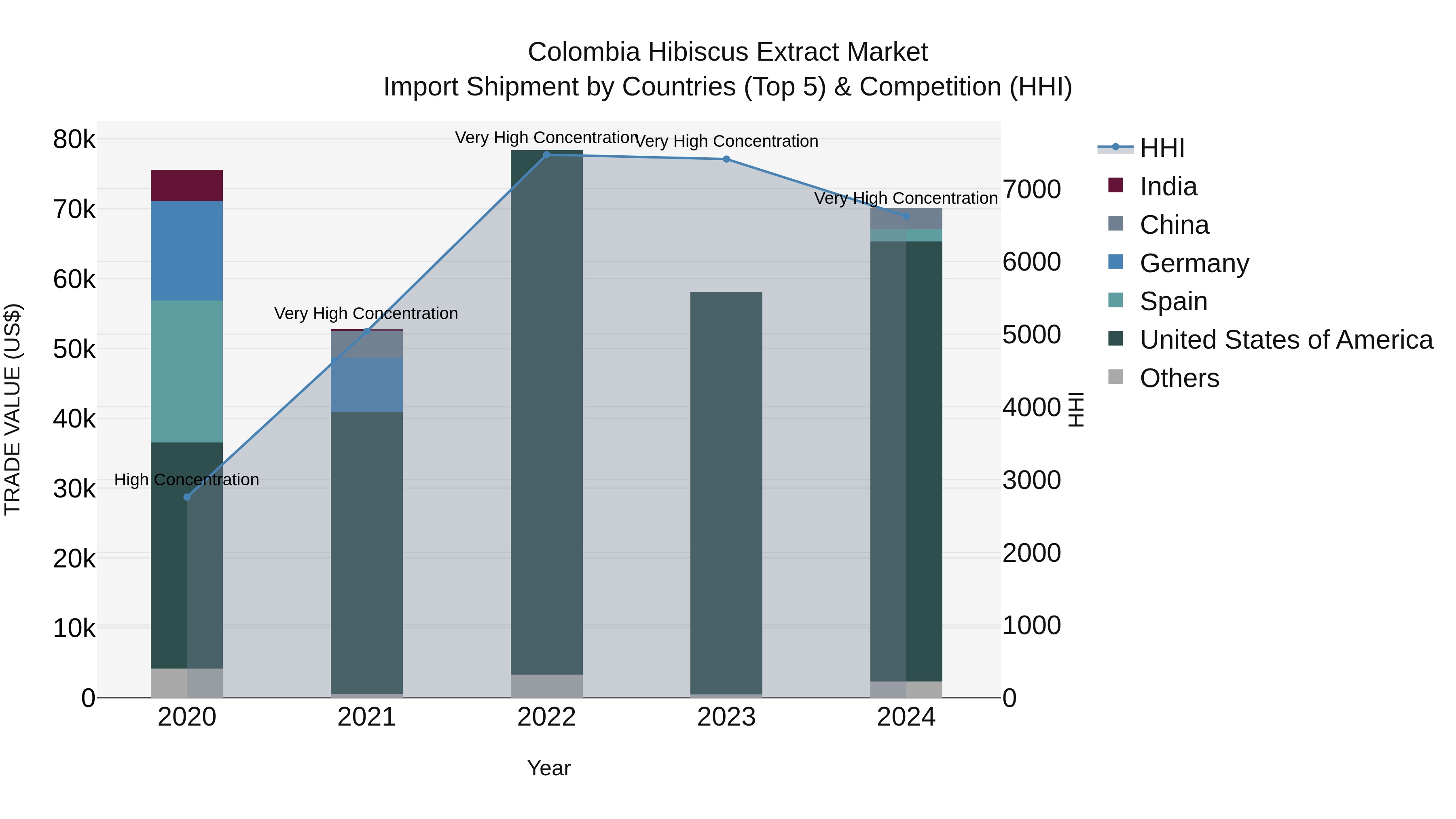 Colombia Hibiscus Extract Market: Top 5 Importing Countries and Market Competition (HHI) Analysis