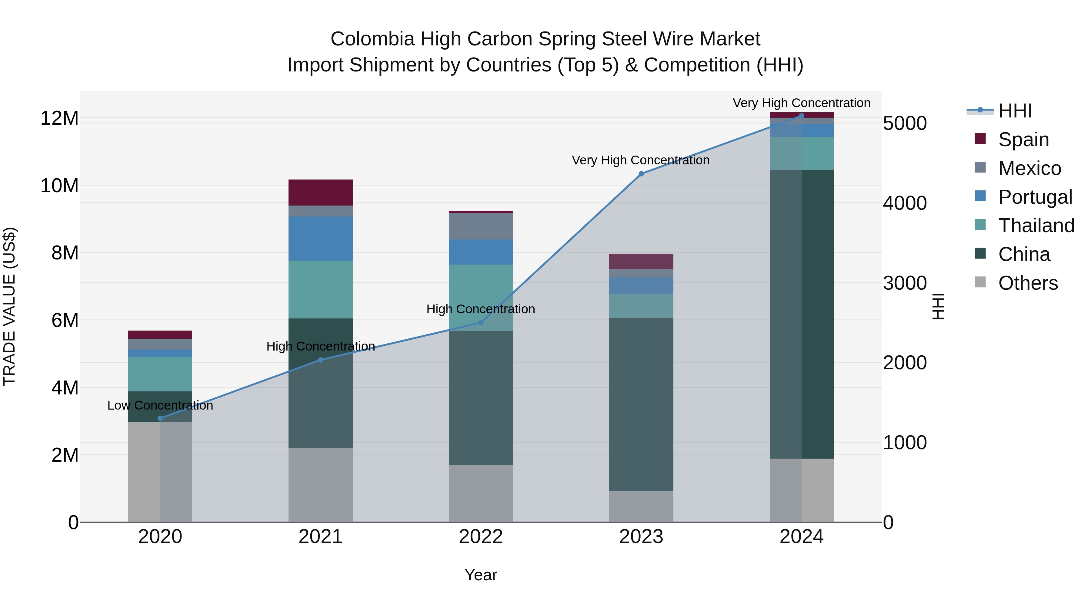 Colombia High Carbon Spring Steel Wire Market: Top 5 Importing Countries and Market Competition (HHI) Analysis
