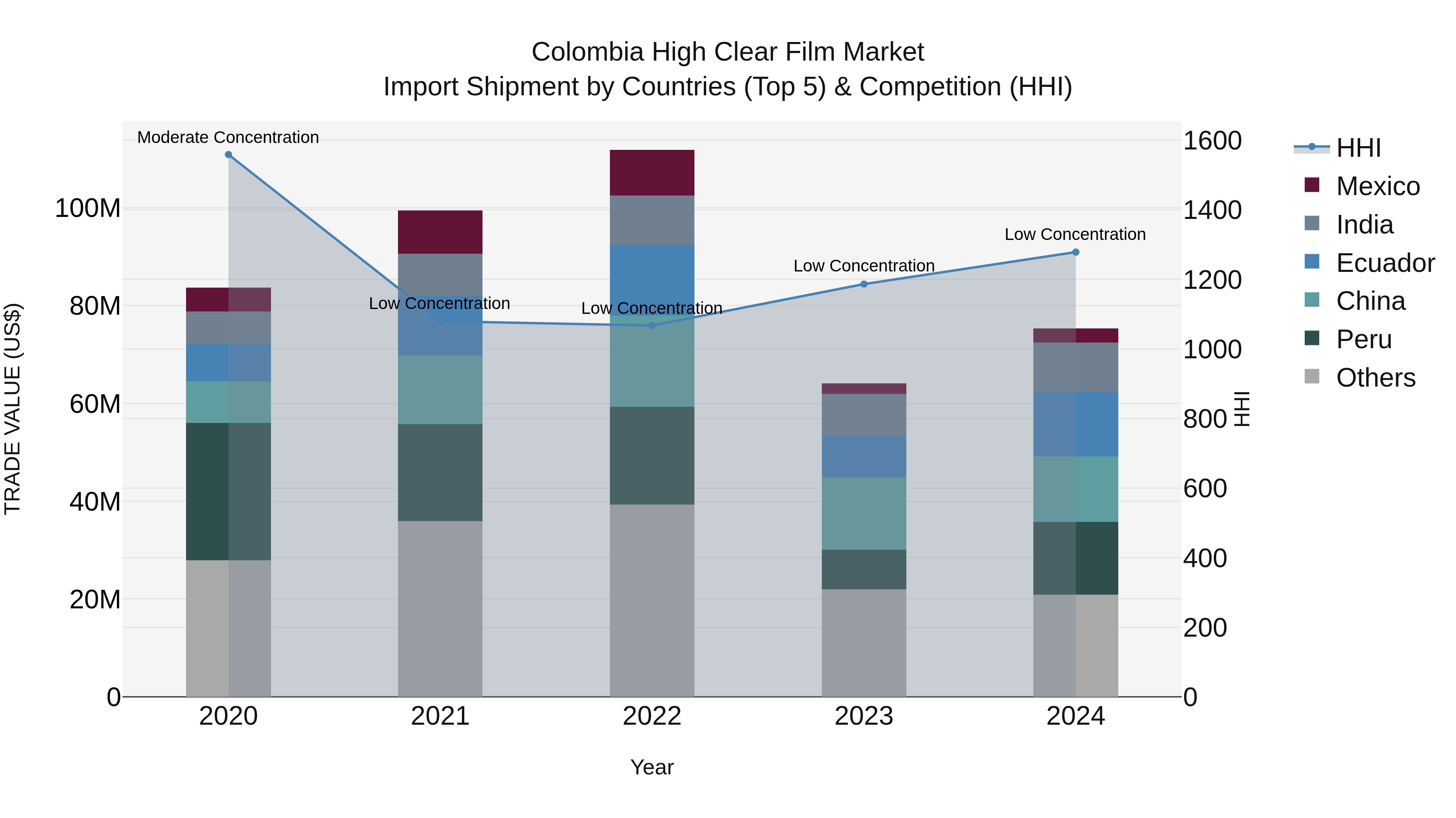 Colombia High Clear Film Market: Top 5 Importing Countries and Market Competition (HHI) Analysis
