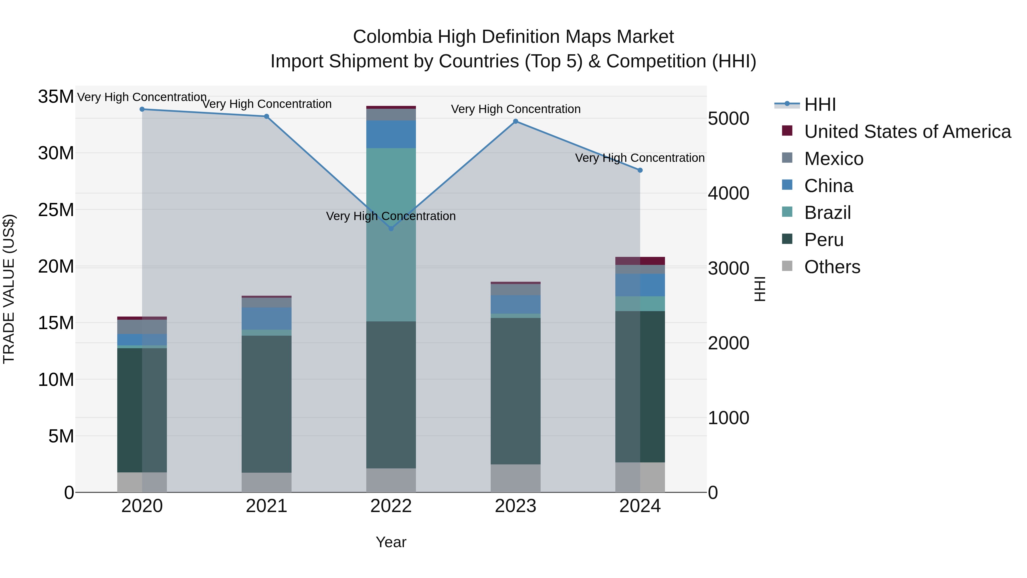 Colombia High Definition Maps Market: Top 5 Importing Countries and Market Competition (HHI) Analysis