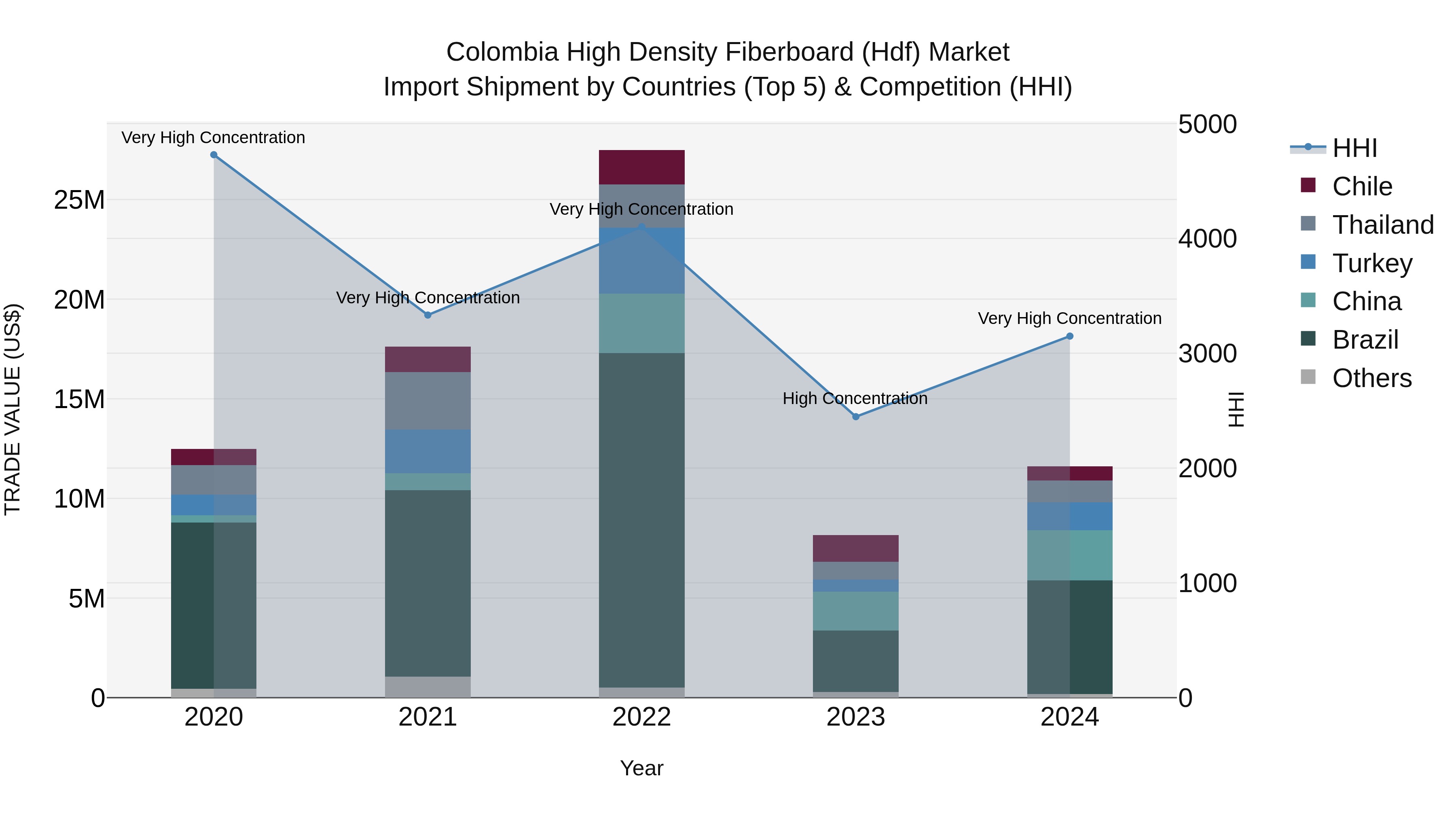 Colombia High Density Fiberboard (Hdf) Market: Top 5 Importing Countries and Market Competition (HHI) Analysis