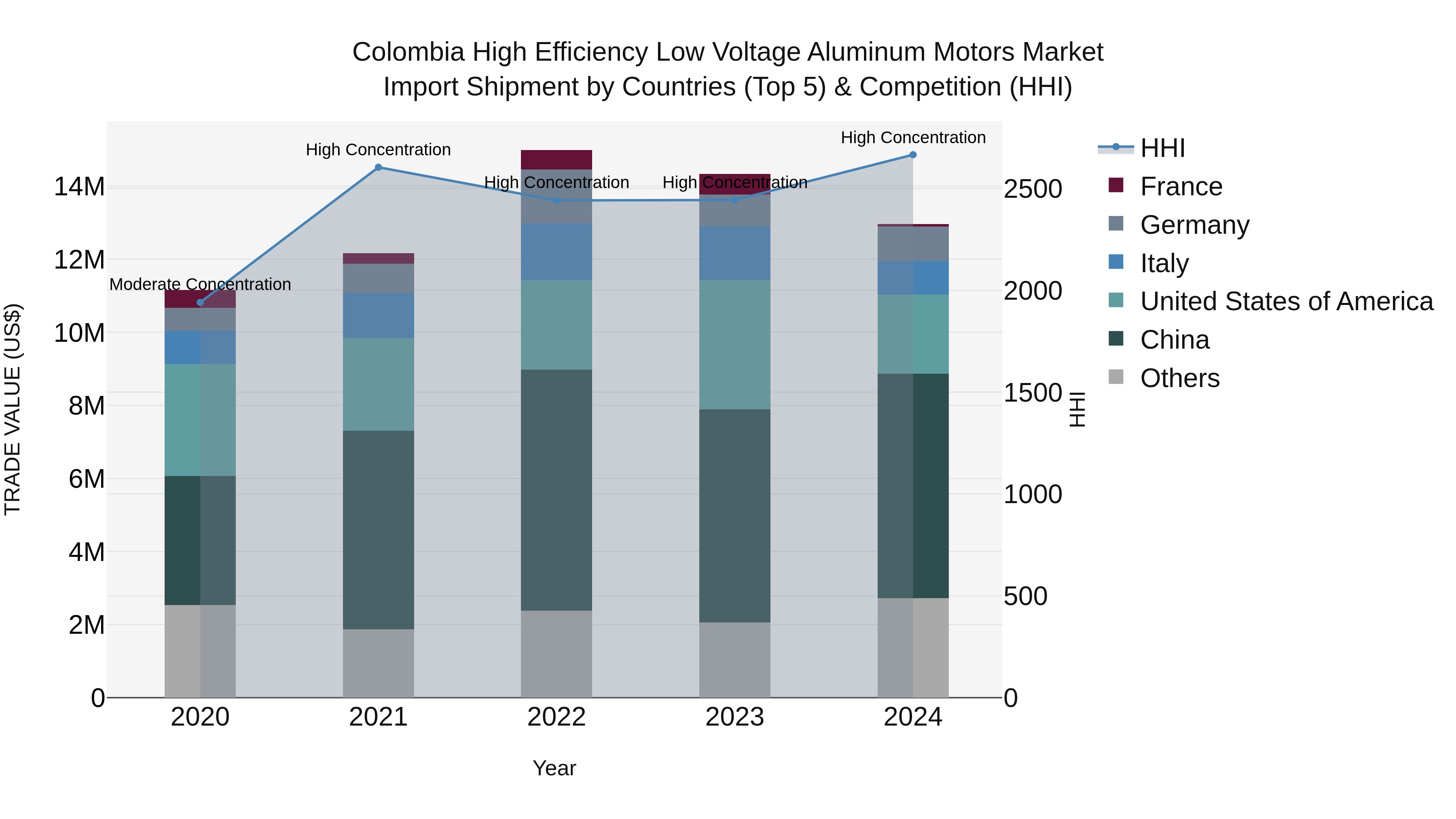 Colombia High Efficiency Low Voltage Aluminum Motors Market: Top 5 Importing Countries and Market Competition (HHI) Analysis