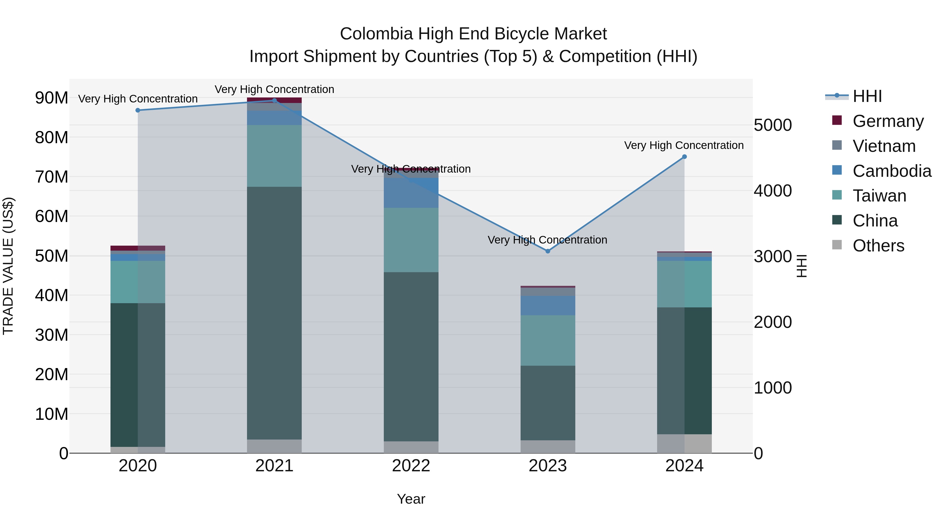 Colombia High End Bicycle Market: Top 5 Importing Countries and Market Competition (HHI) Analysis