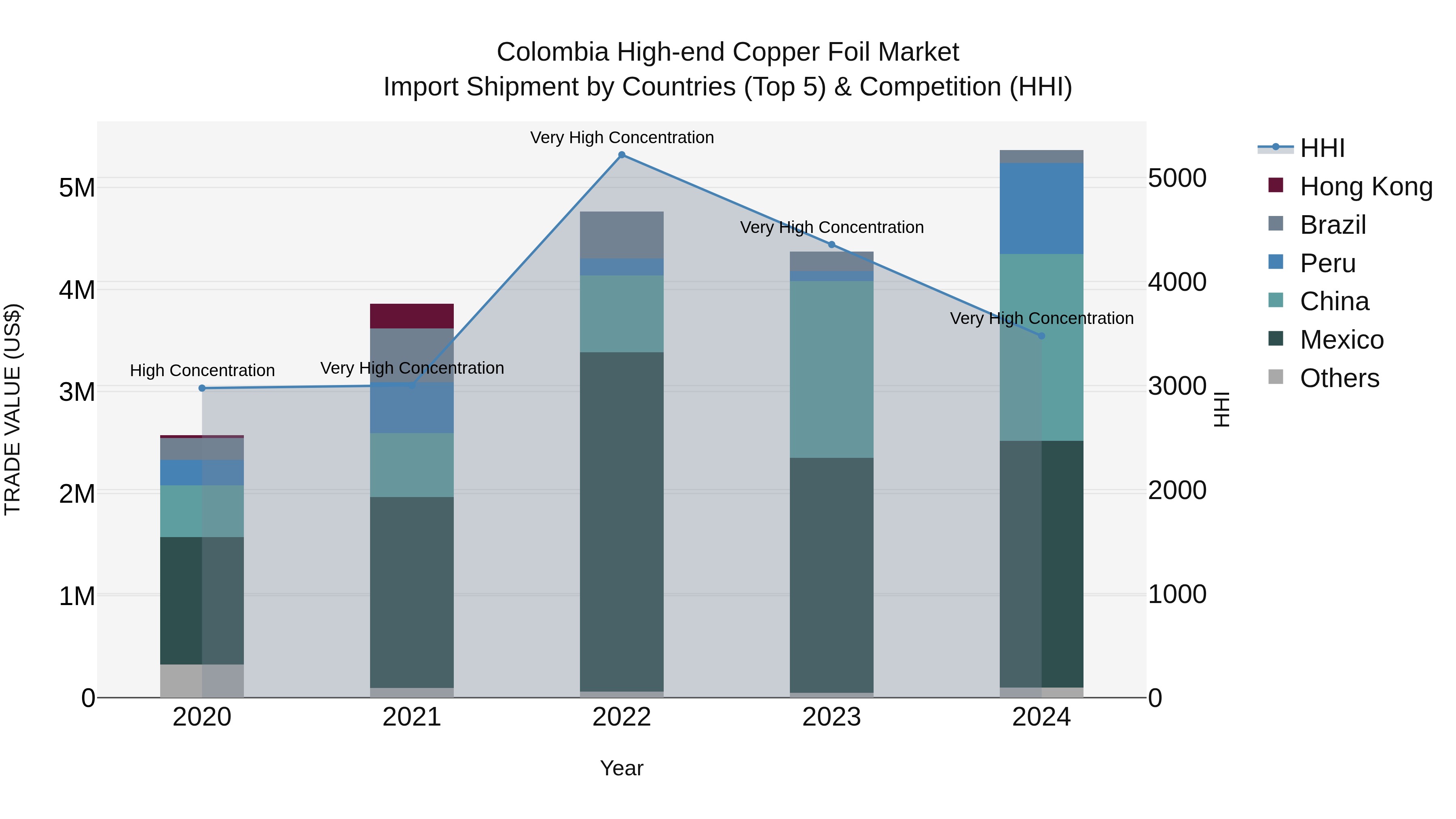 Colombia High-end Copper Foil Market: Top 5 Importing Countries and Market Competition (HHI) Analysis