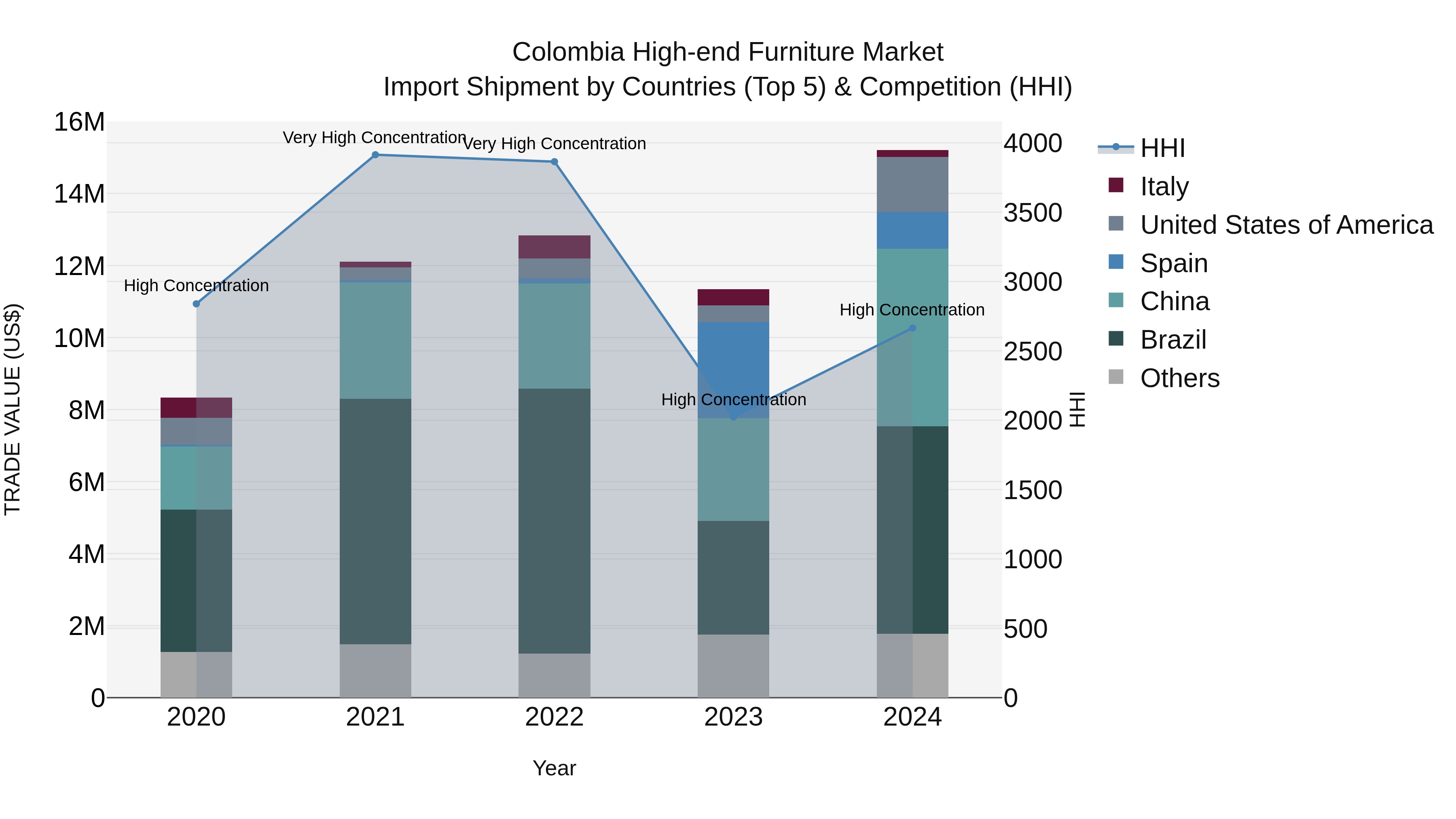 Colombia High-end Furniture Market: Top 5 Importing Countries and Market Competition (HHI) Analysis
