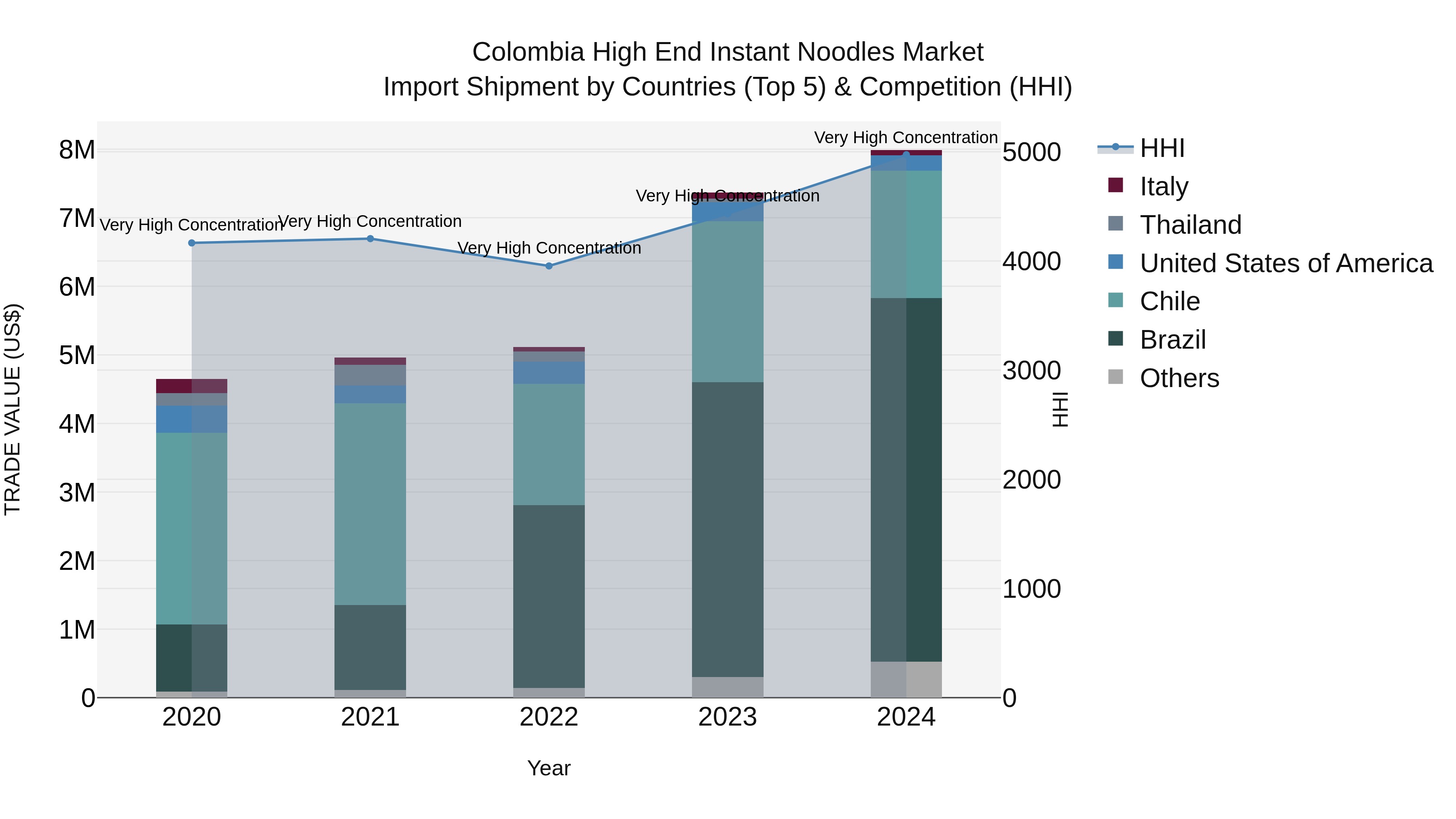 Colombia High End Instant Noodles Market: Top 5 Importing Countries and Market Competition (HHI) Analysis