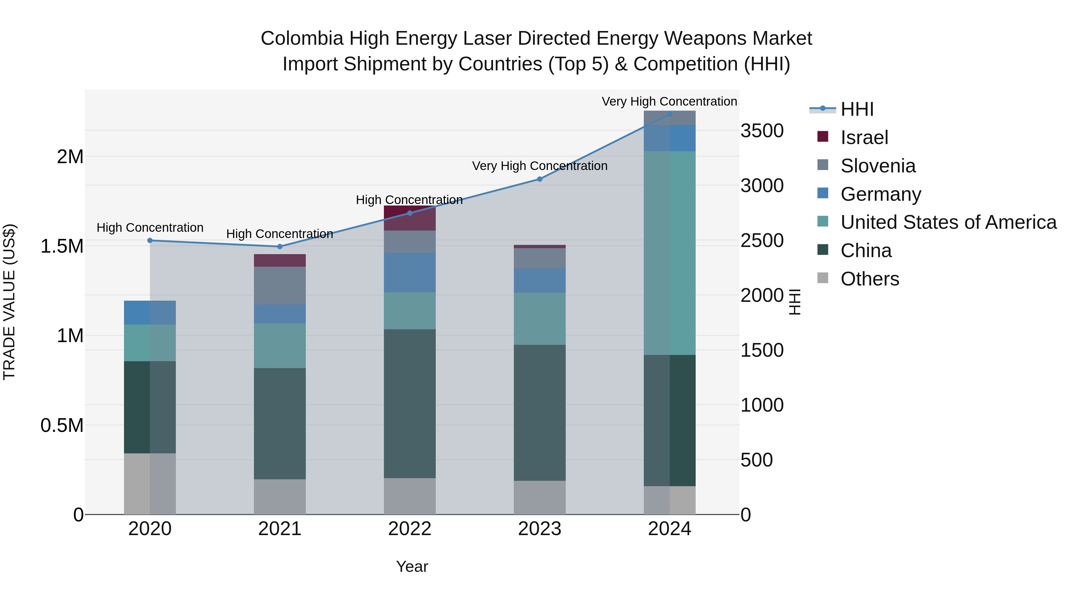 Colombia High Energy Laser Directed Energy Weapons Market: Top 5 Importing Countries and Market Competition (HHI) Analysis