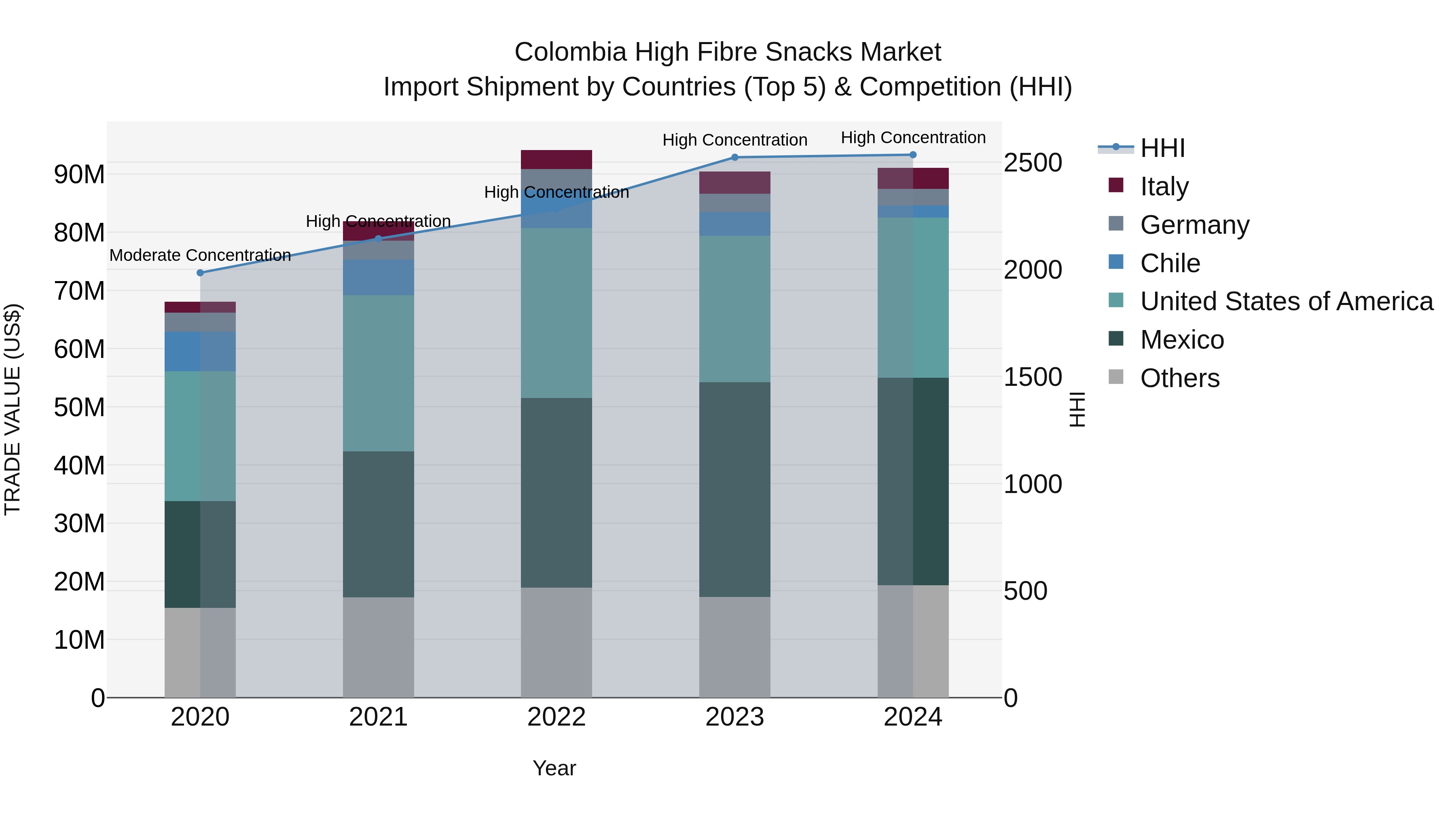 Colombia High Fibre Snacks Market: Top 5 Importing Countries and Market Competition (HHI) Analysis