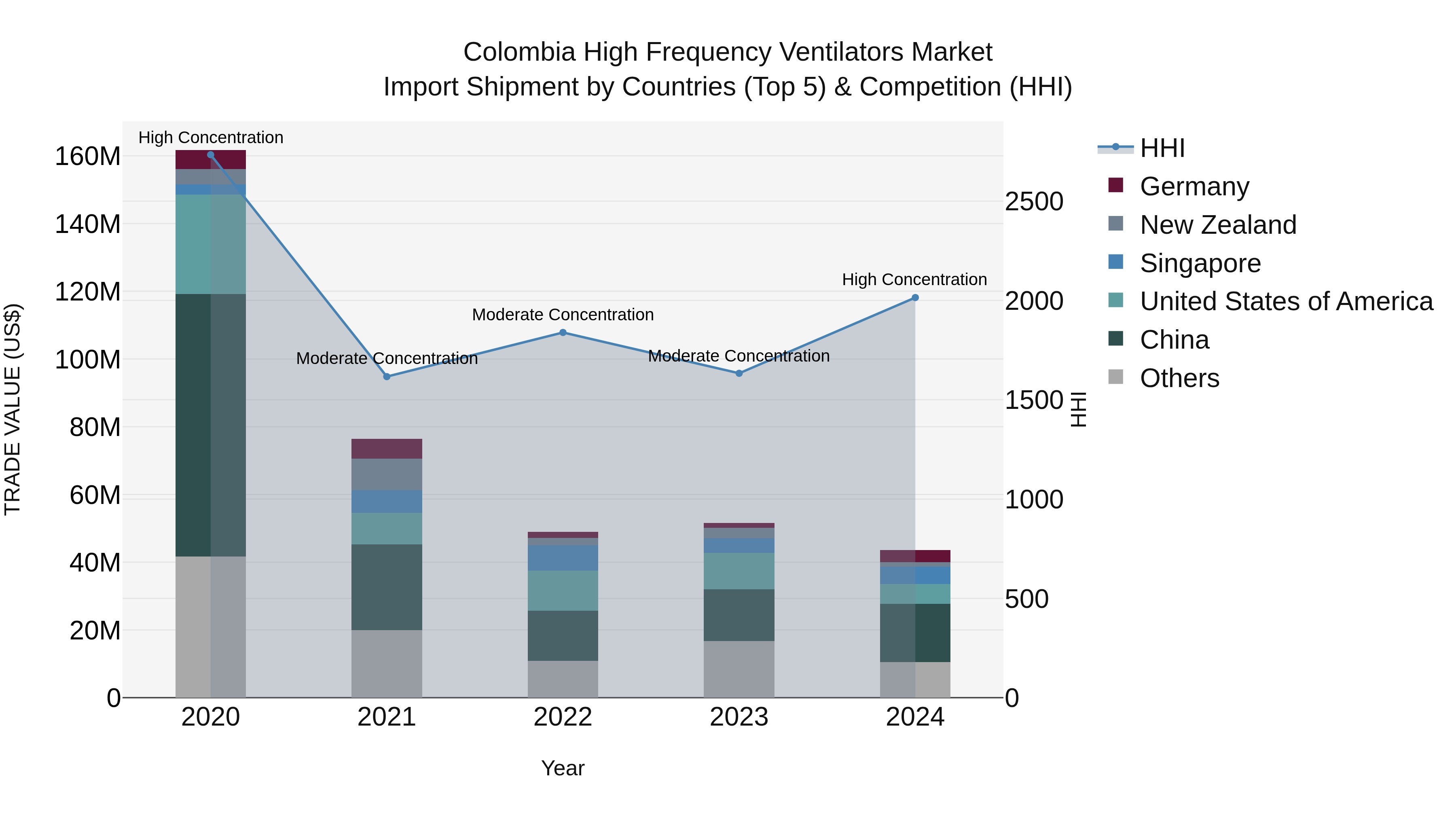 Colombia High Frequency Ventilators Market: Top 5 Importing Countries and Market Competition (HHI) Analysis