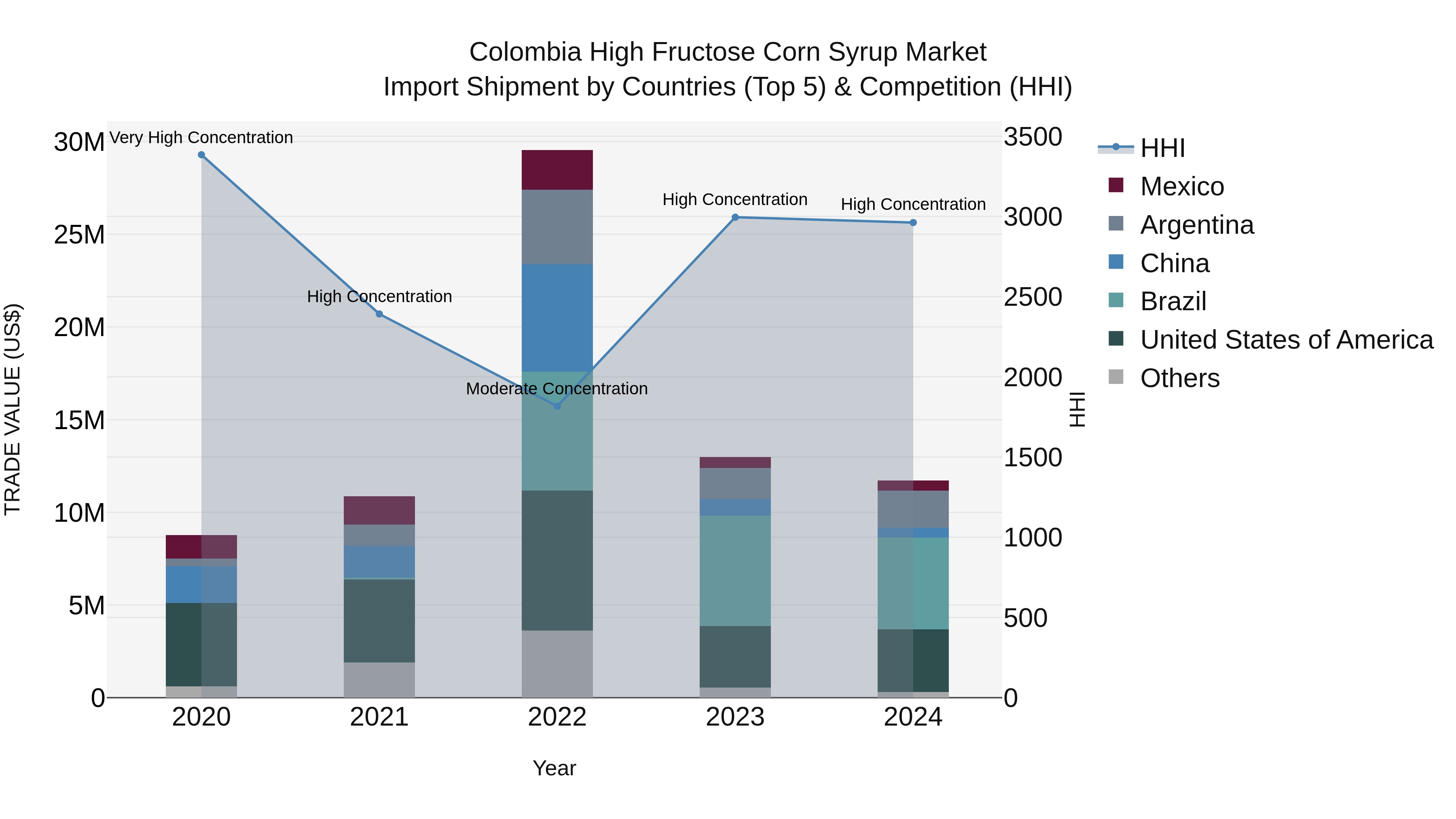 Colombia High Fructose Corn Syrup Market: Top 5 Importing Countries and Market Competition (HHI) Analysis