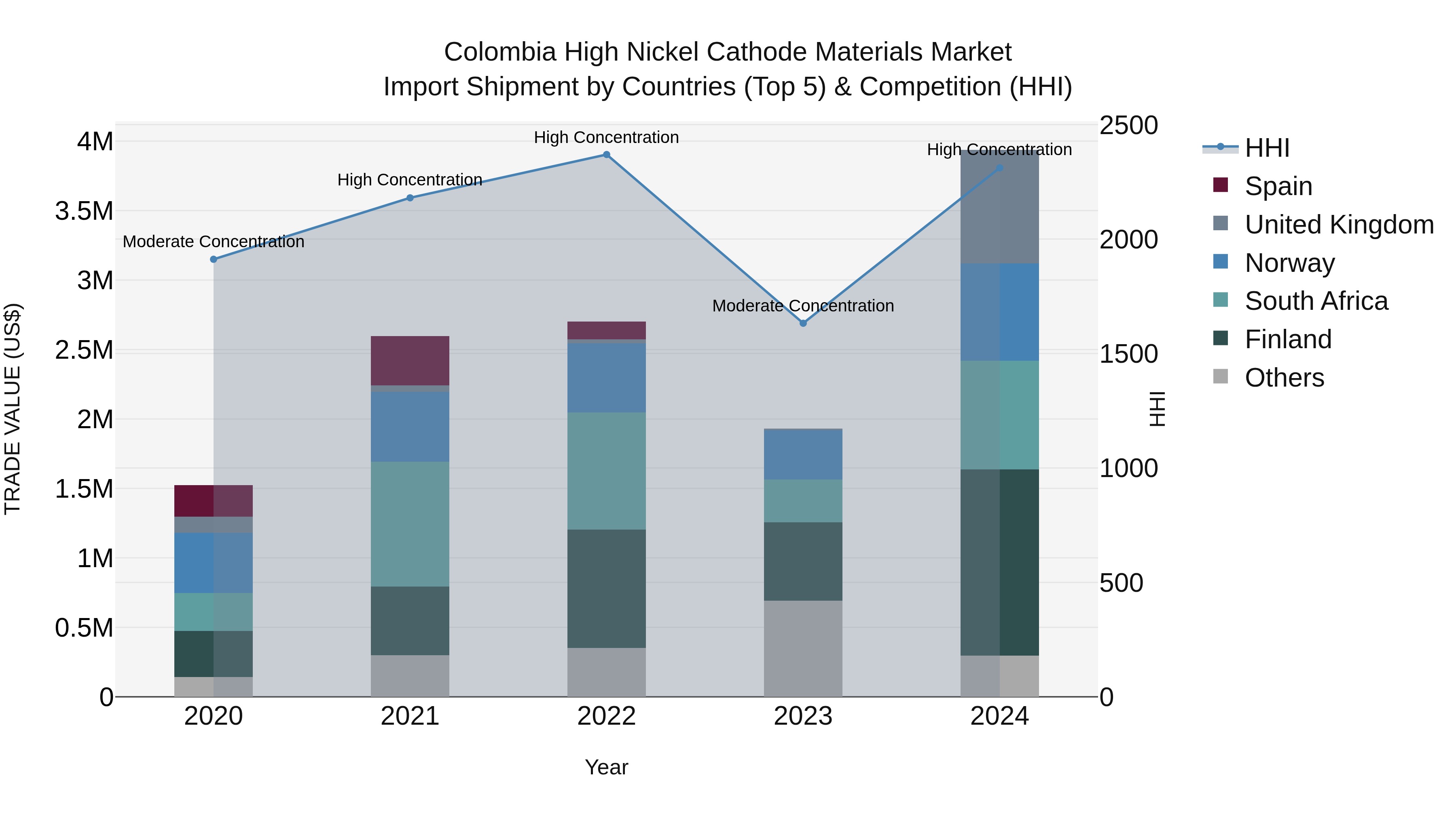 Colombia High Nickel Cathode Materials Market: Top 5 Importing Countries and Market Competition (HHI) Analysis