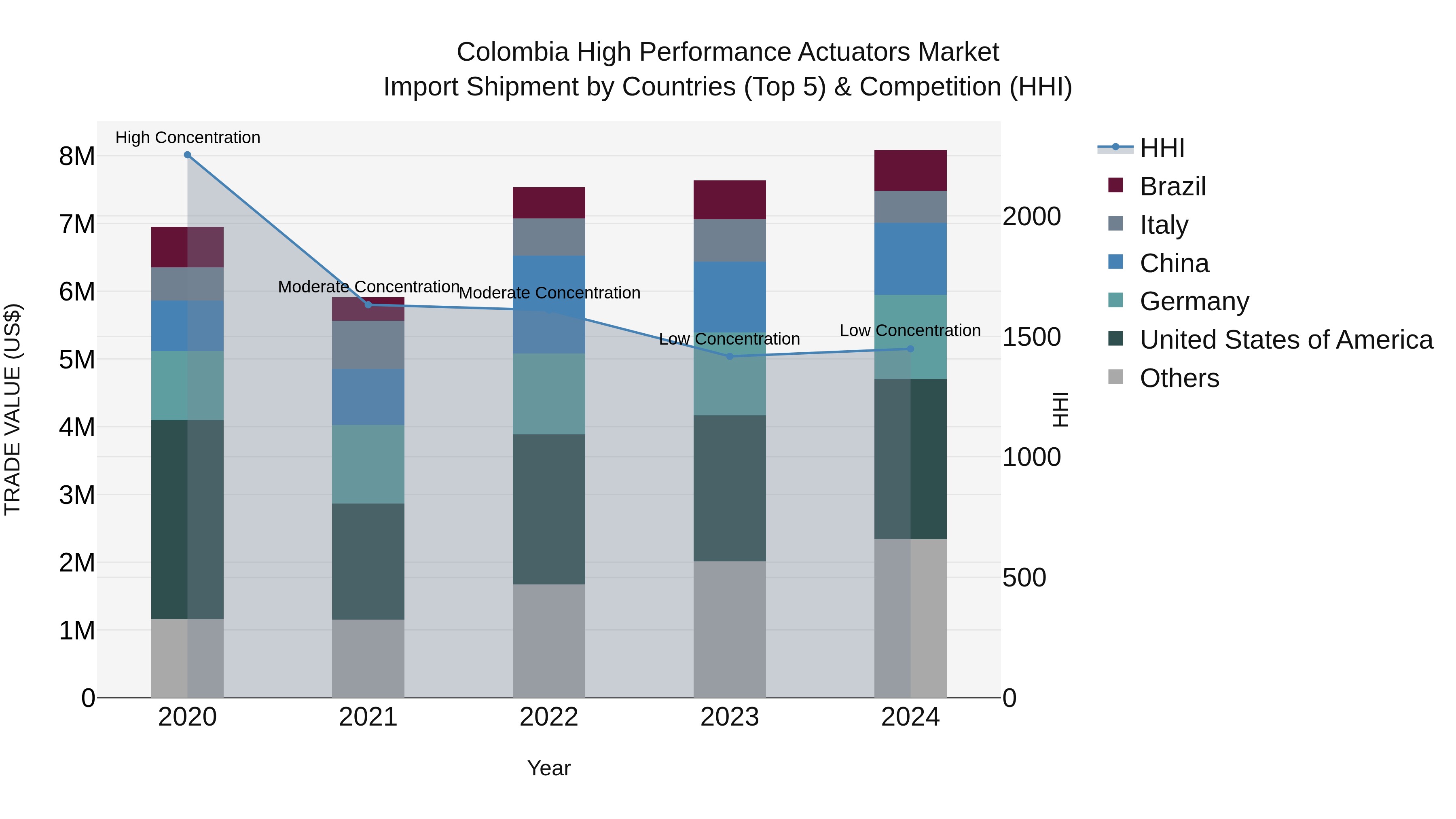 Colombia High Performance Actuators Market: Top 5 Importing Countries and Market Competition (HHI) Analysis