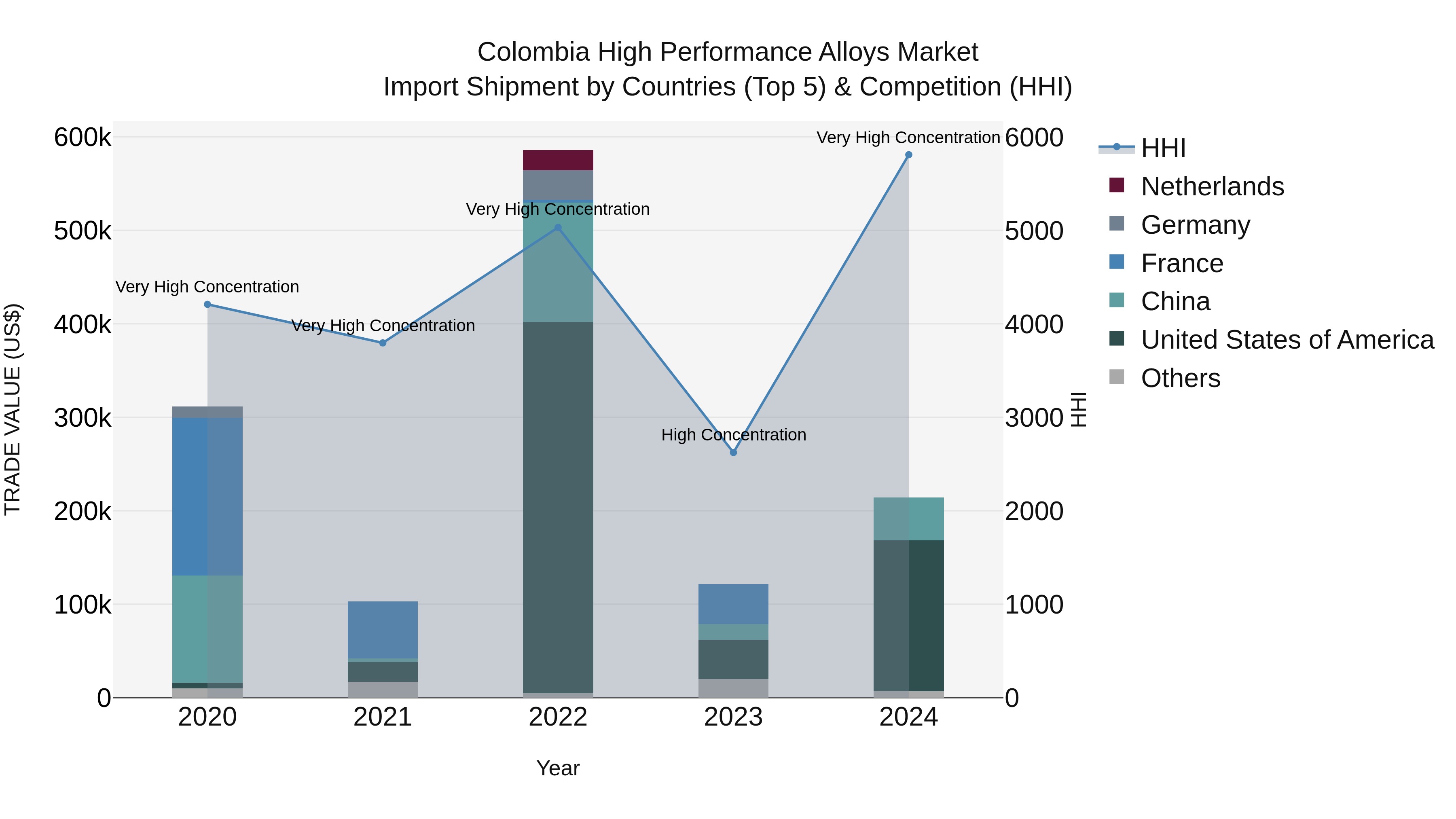 Colombia High Performance Alloys Market: Top 5 Importing Countries and Market Competition (HHI) Analysis