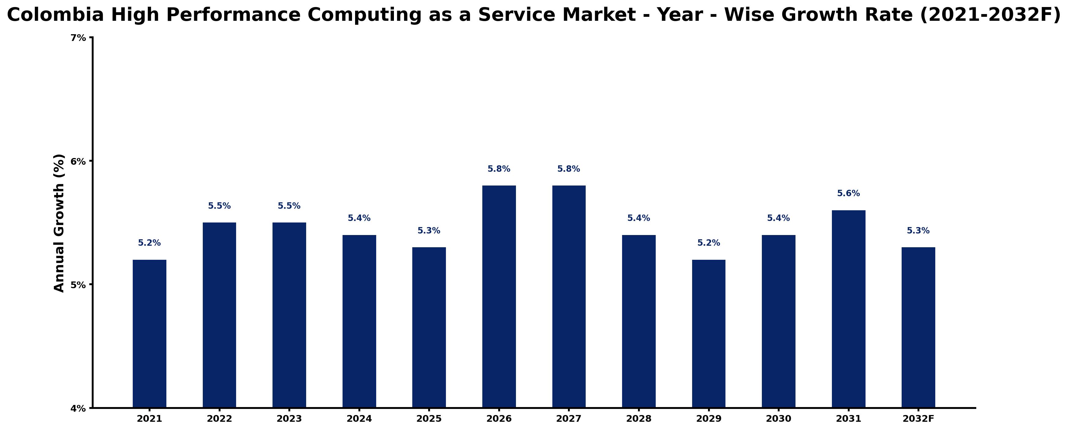 Colombia High Performance Computing as a Service Market Year-wise Growth Rate and Key Drivers